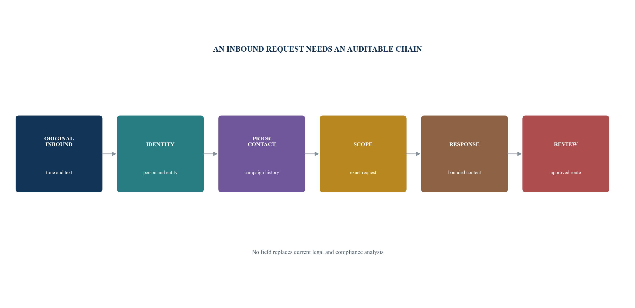 Figure 3. Reverse-enquiry evidence chain