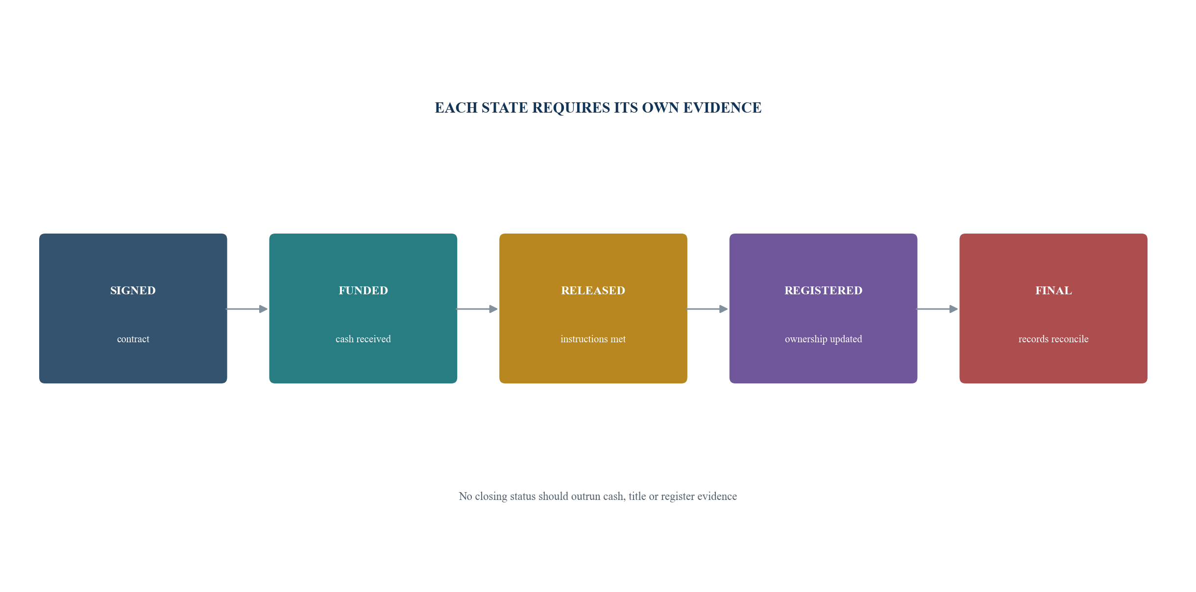 Figure 1. Five states of private-share settlement