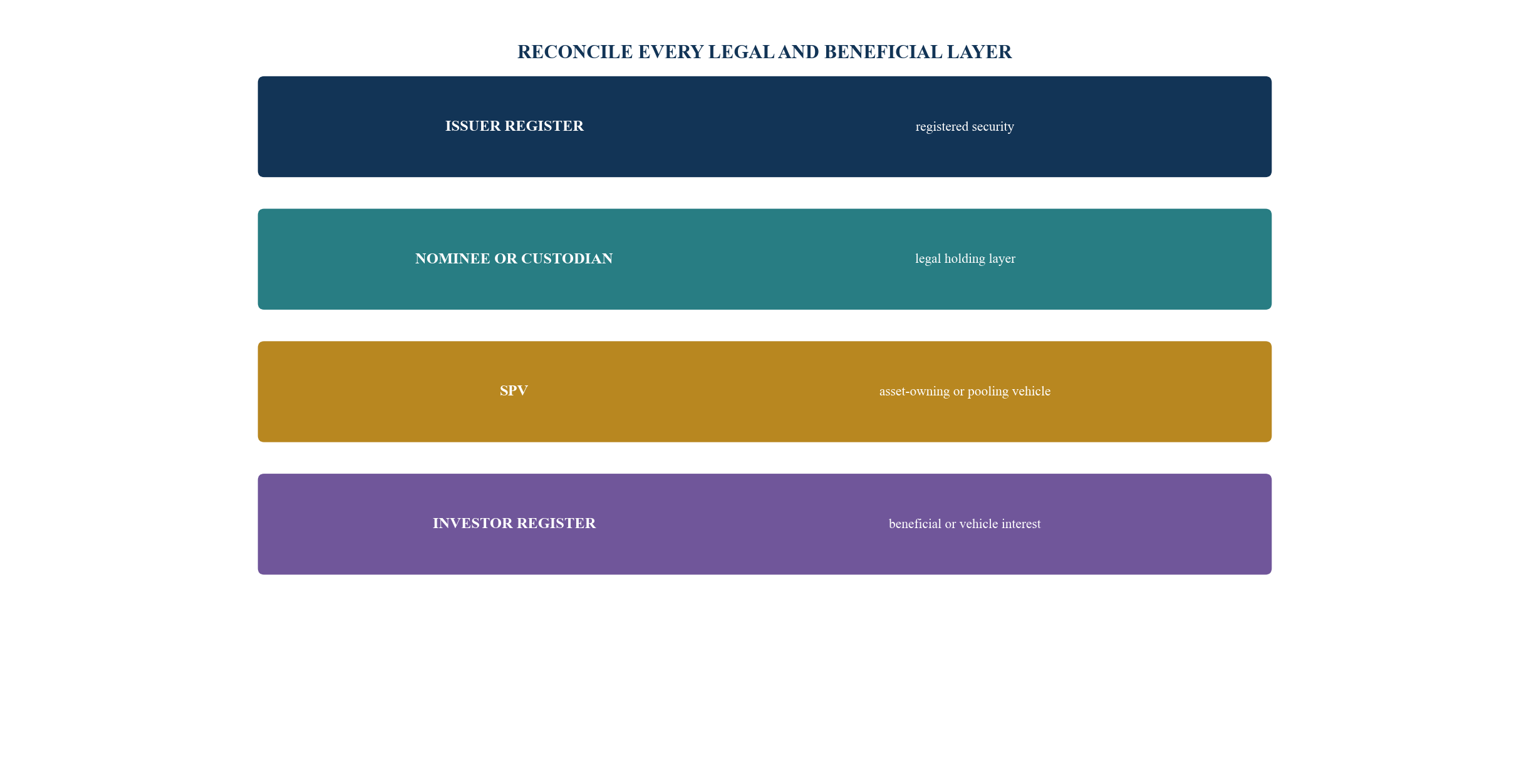 Figure 2. Direct, nominee and SPV ownership stack