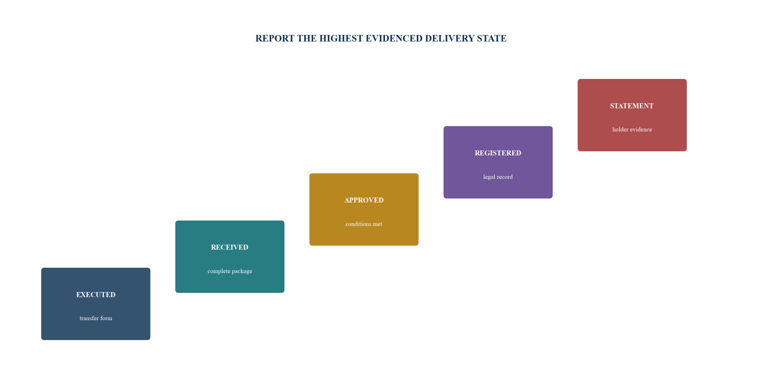 Figure 4. Share-delivery evidence ladder