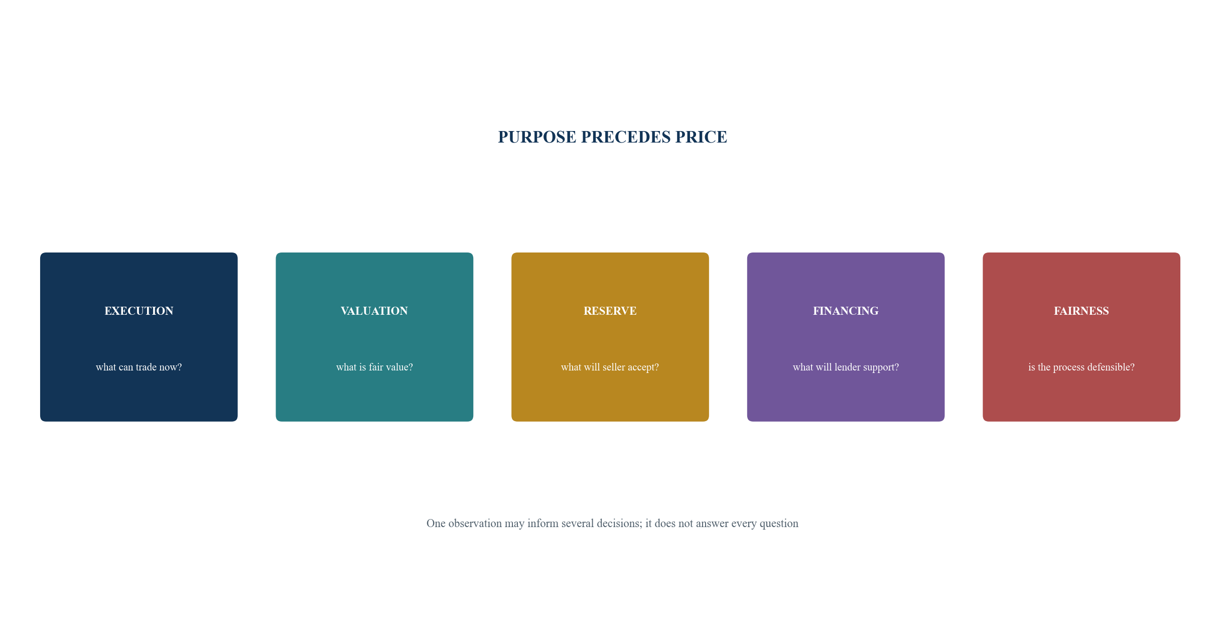 Figure 1. Five price questions for one private security
