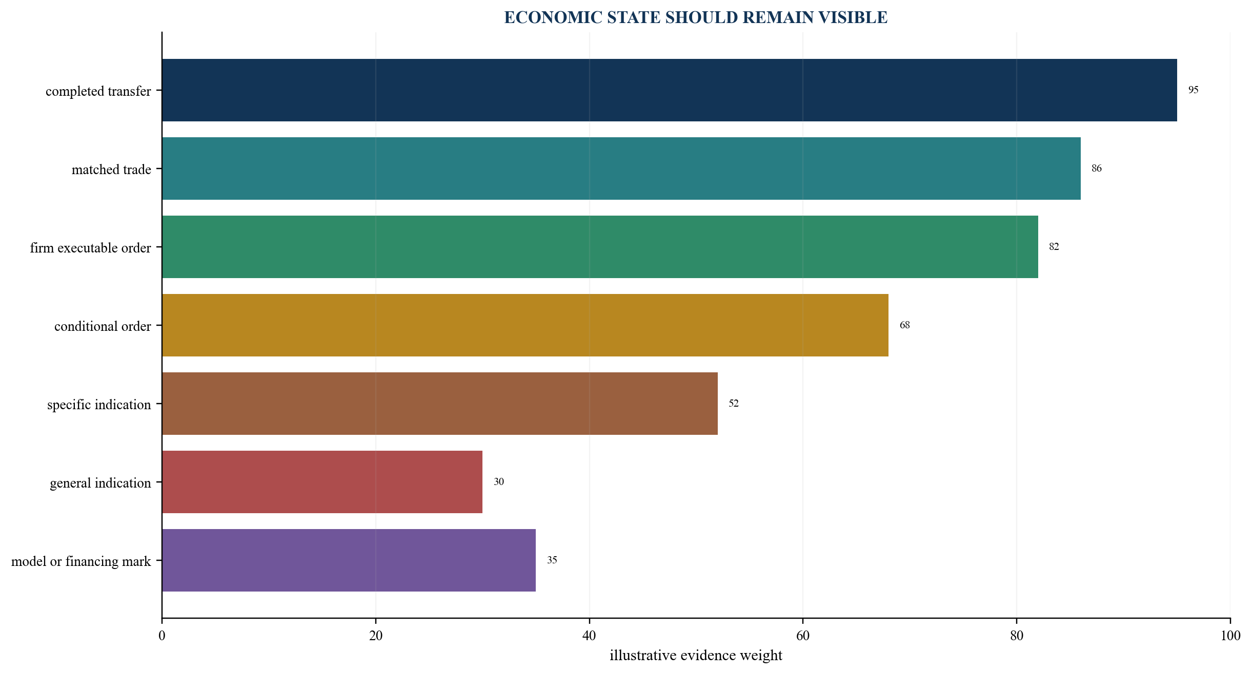 Figure 2. Evidence-state ladder