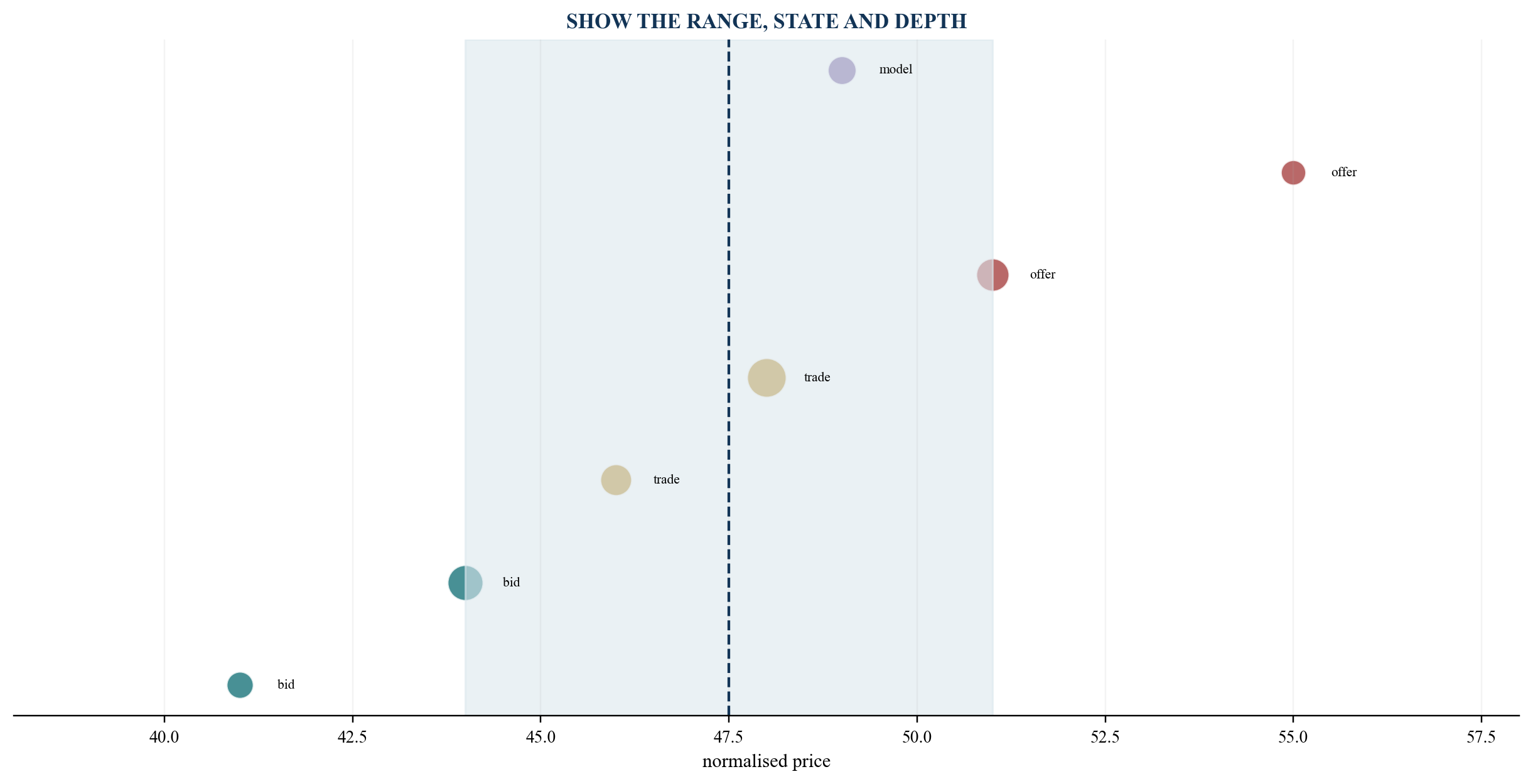 Figure 4. Normalised private-share price ladder