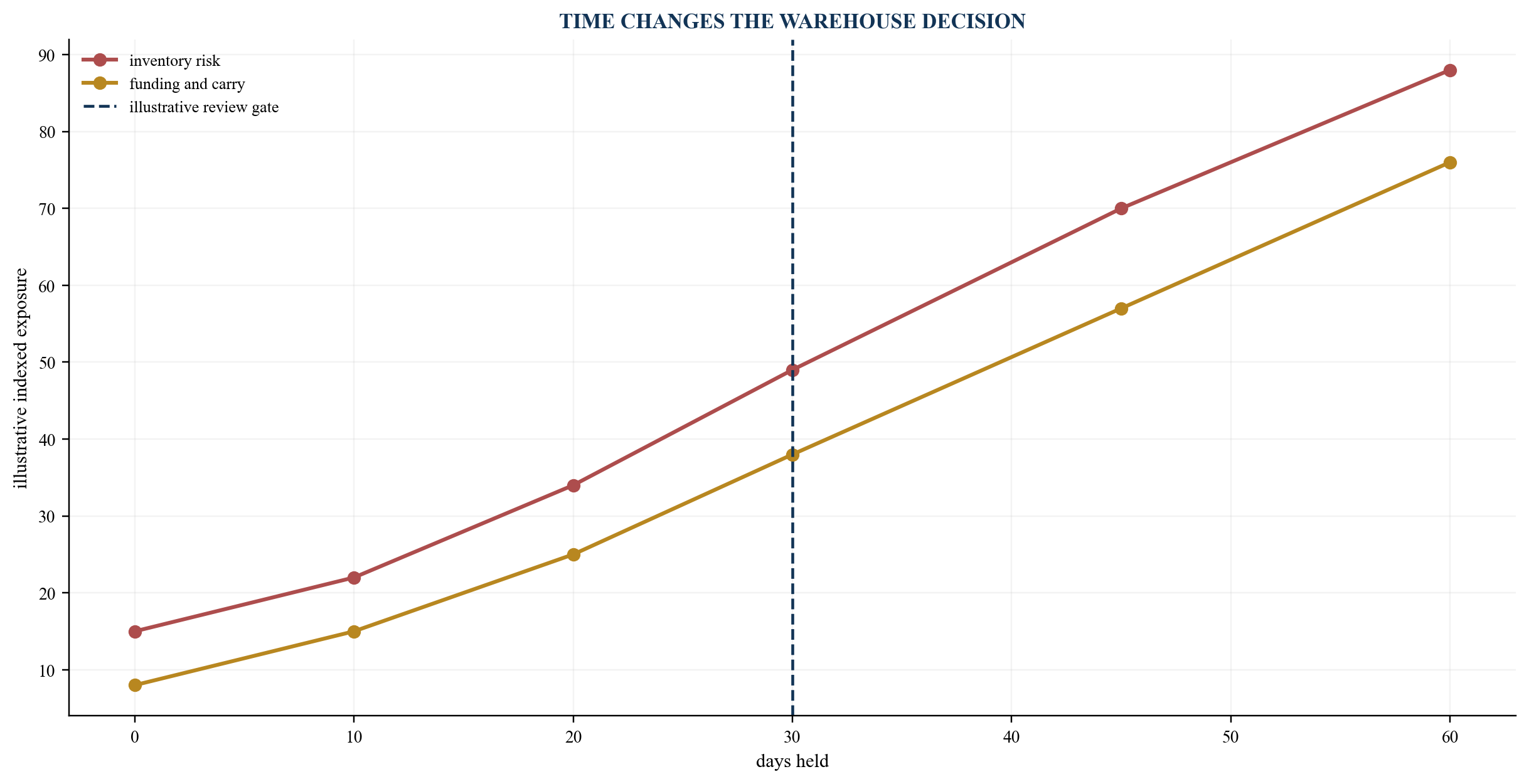 Figure 2. Warehouse risk clock