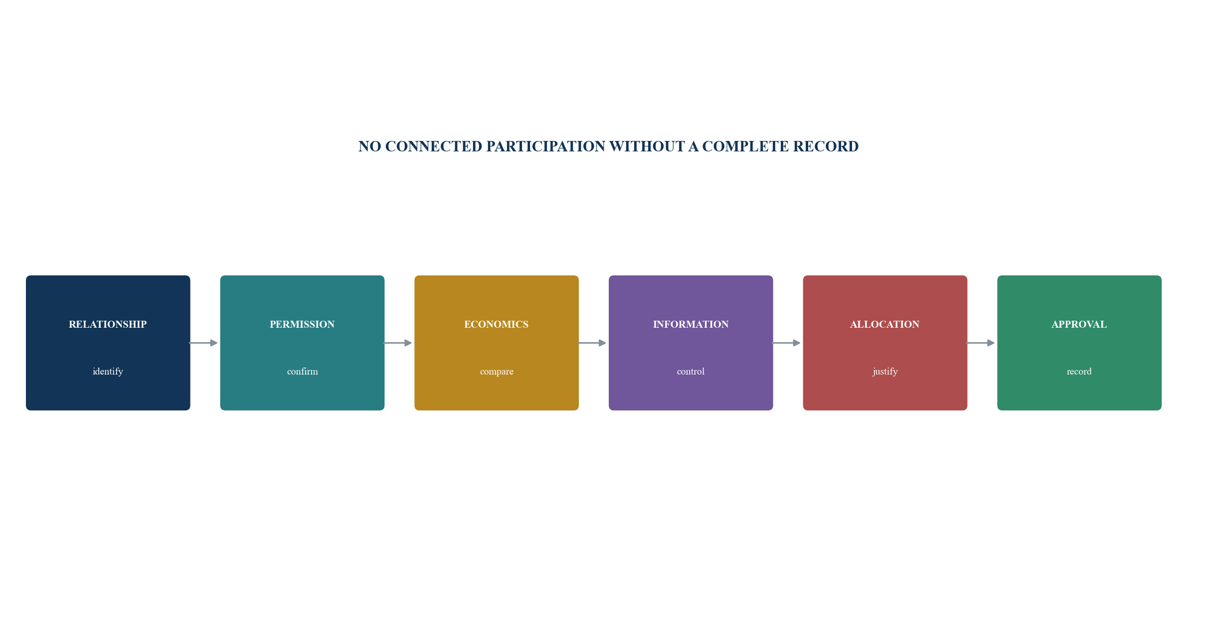 Figure 4. Related-party participation gate