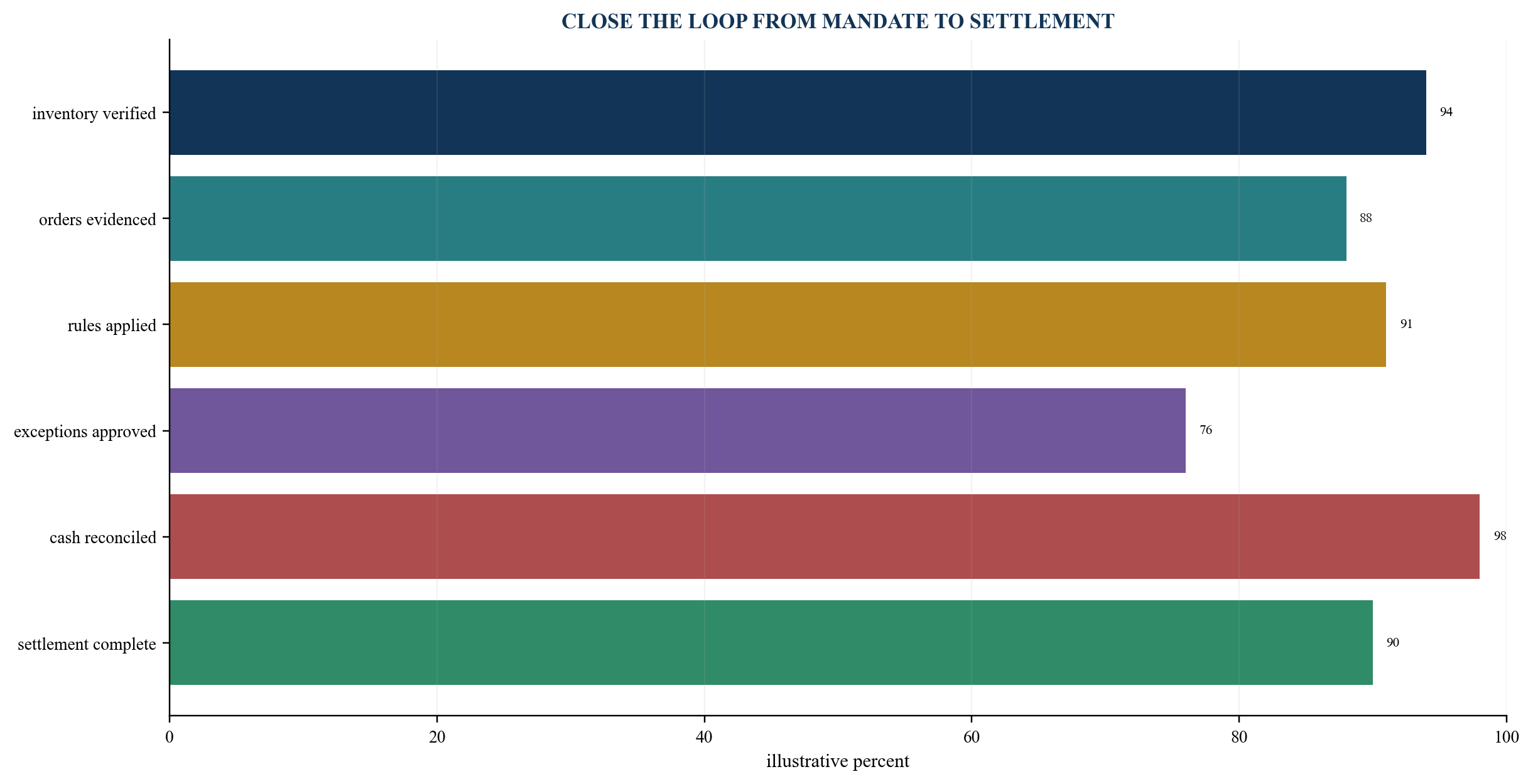 Figure 6. Post-allocation outcome dashboard
