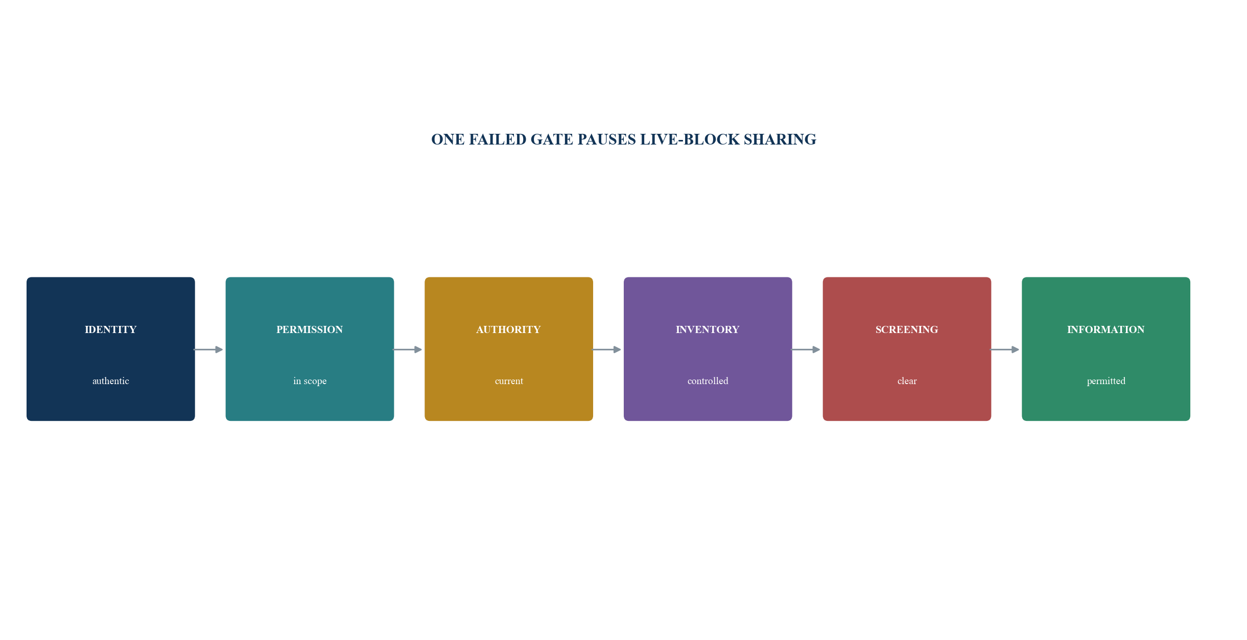Figure 2. Six-gate live-block decision
