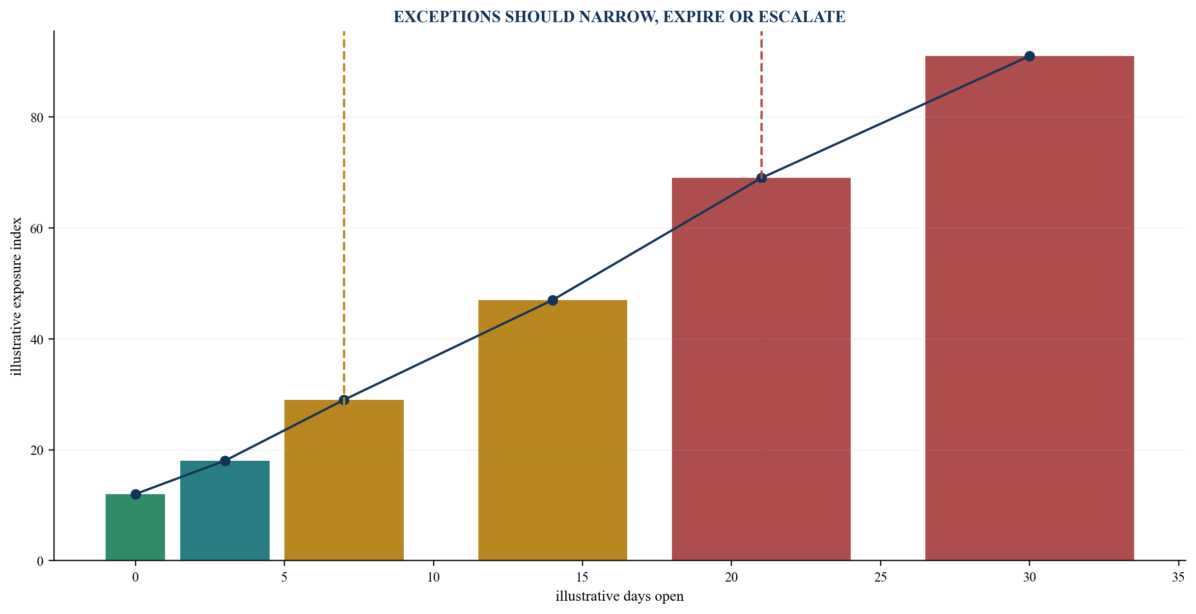 Figure 5. Exception ageing and escalation