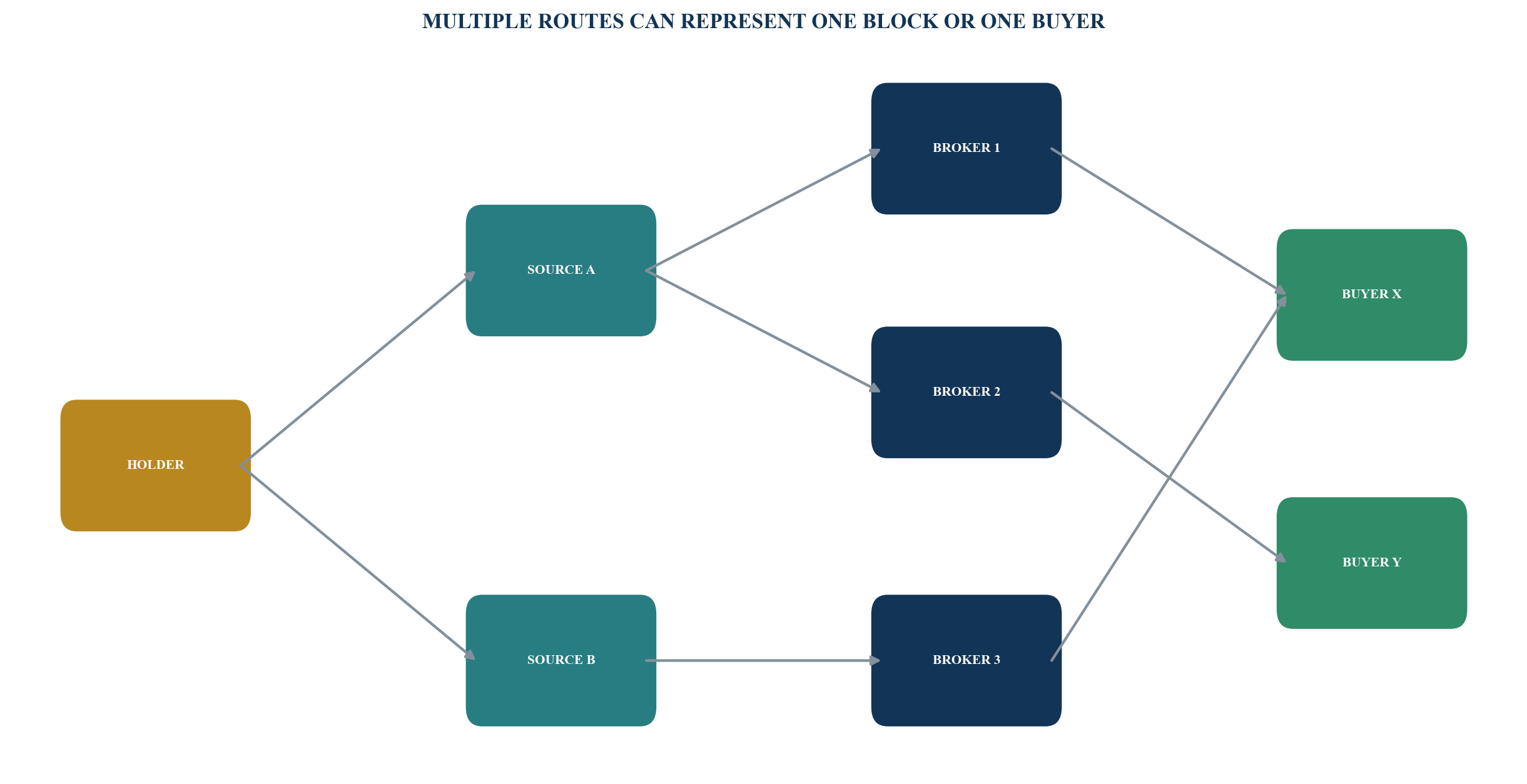 Figure 2. Source-lineage convergence graph