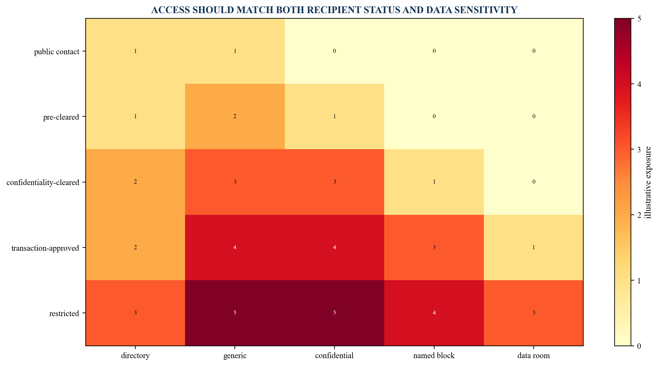 Figure 4. Information-access exposure heat map