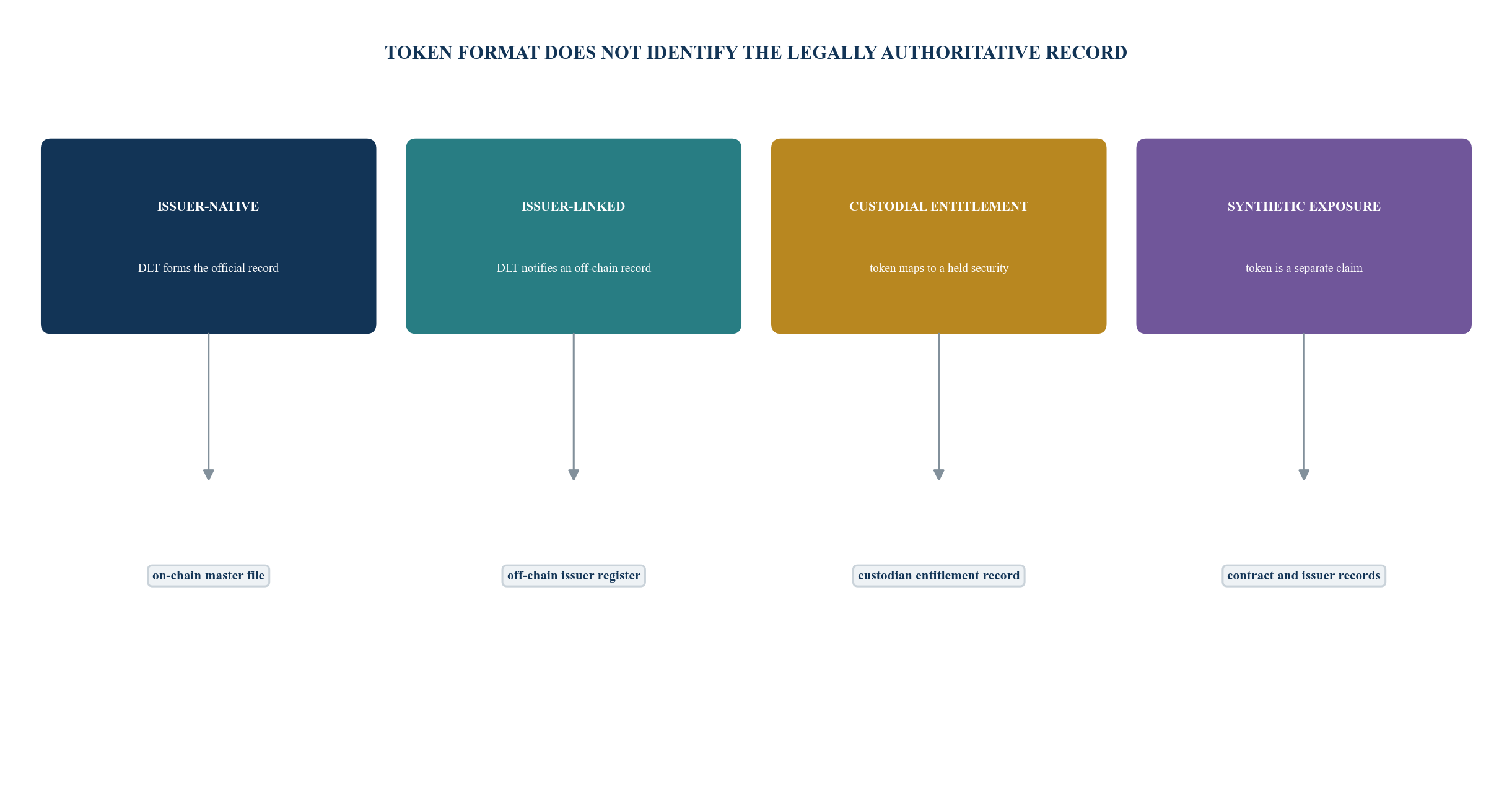 Figure 1. Four tokenisation models and the legally authoritative record