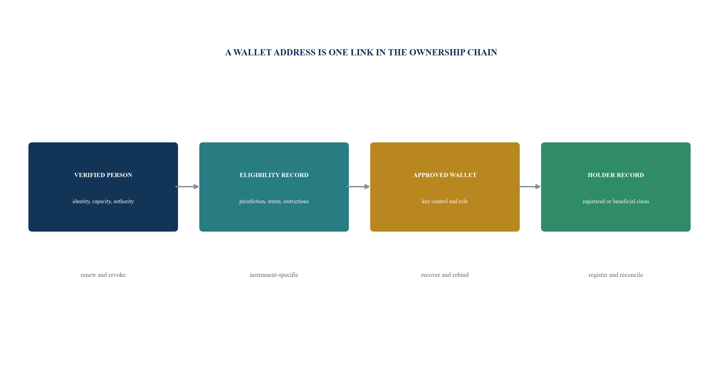 Figure 2. Identity, wallet and ownership binding