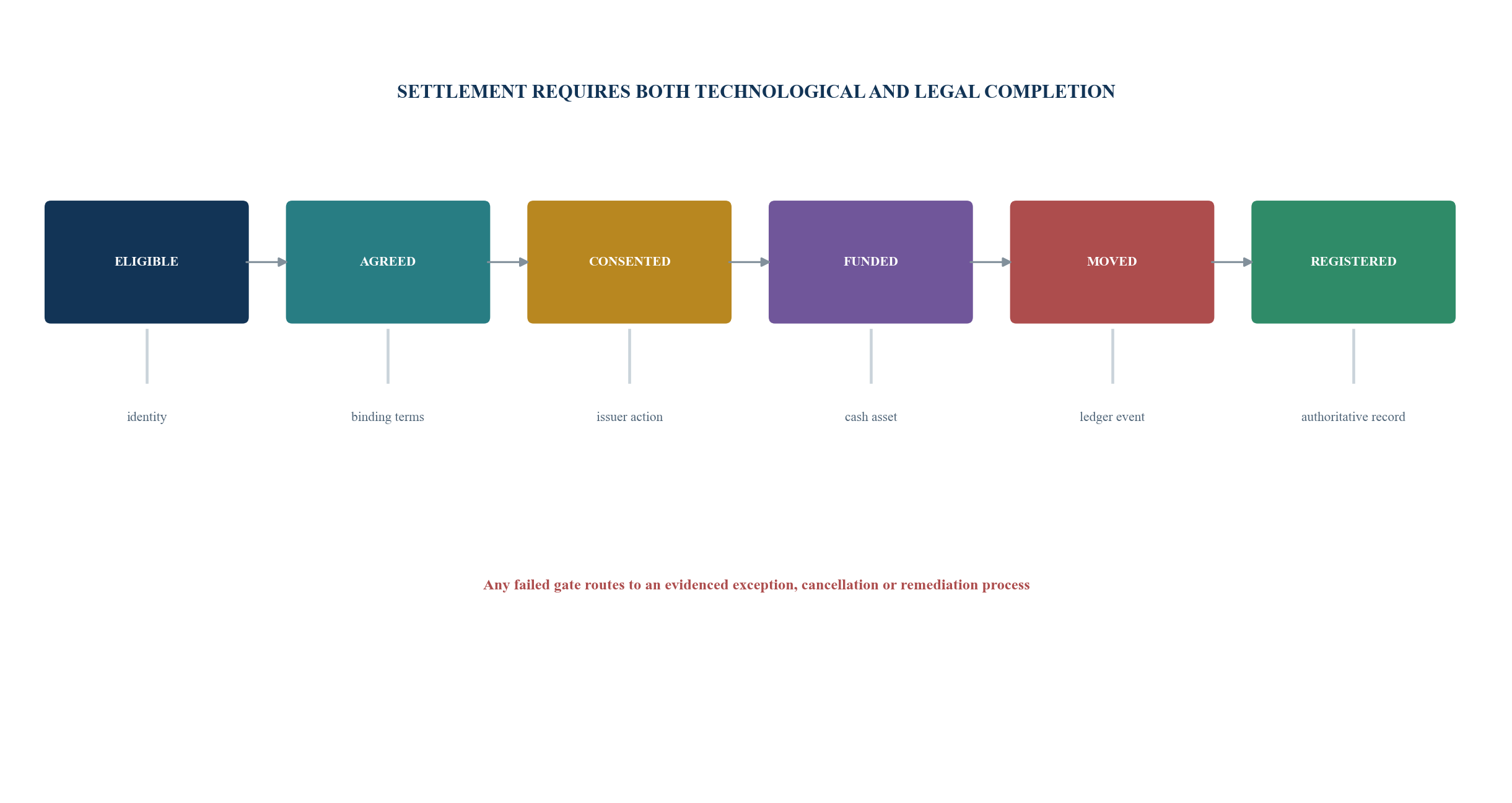 Figure 3. Tokenised private-share transfer state machine