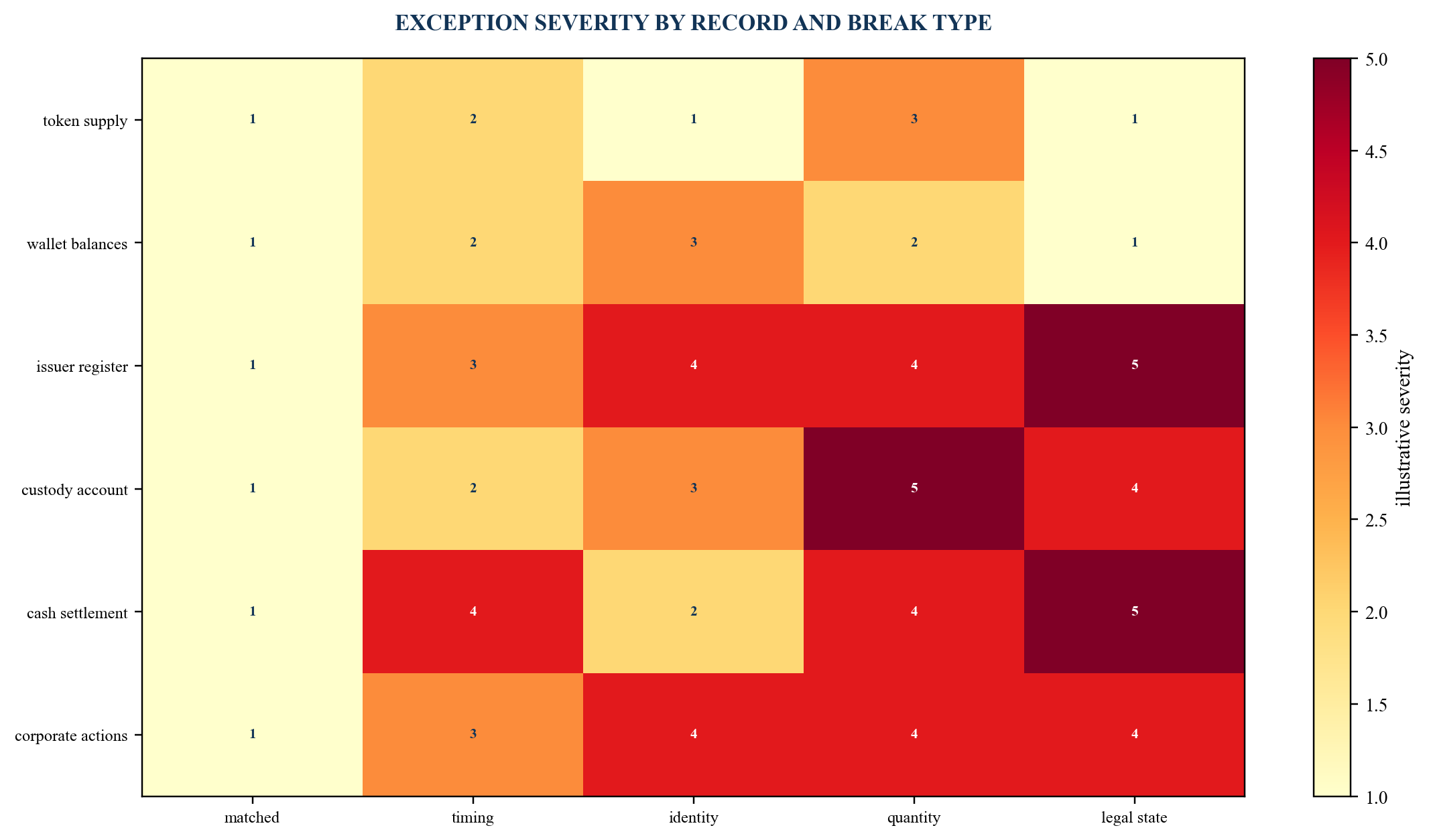 Figure 4. Record reconciliation and exception severity