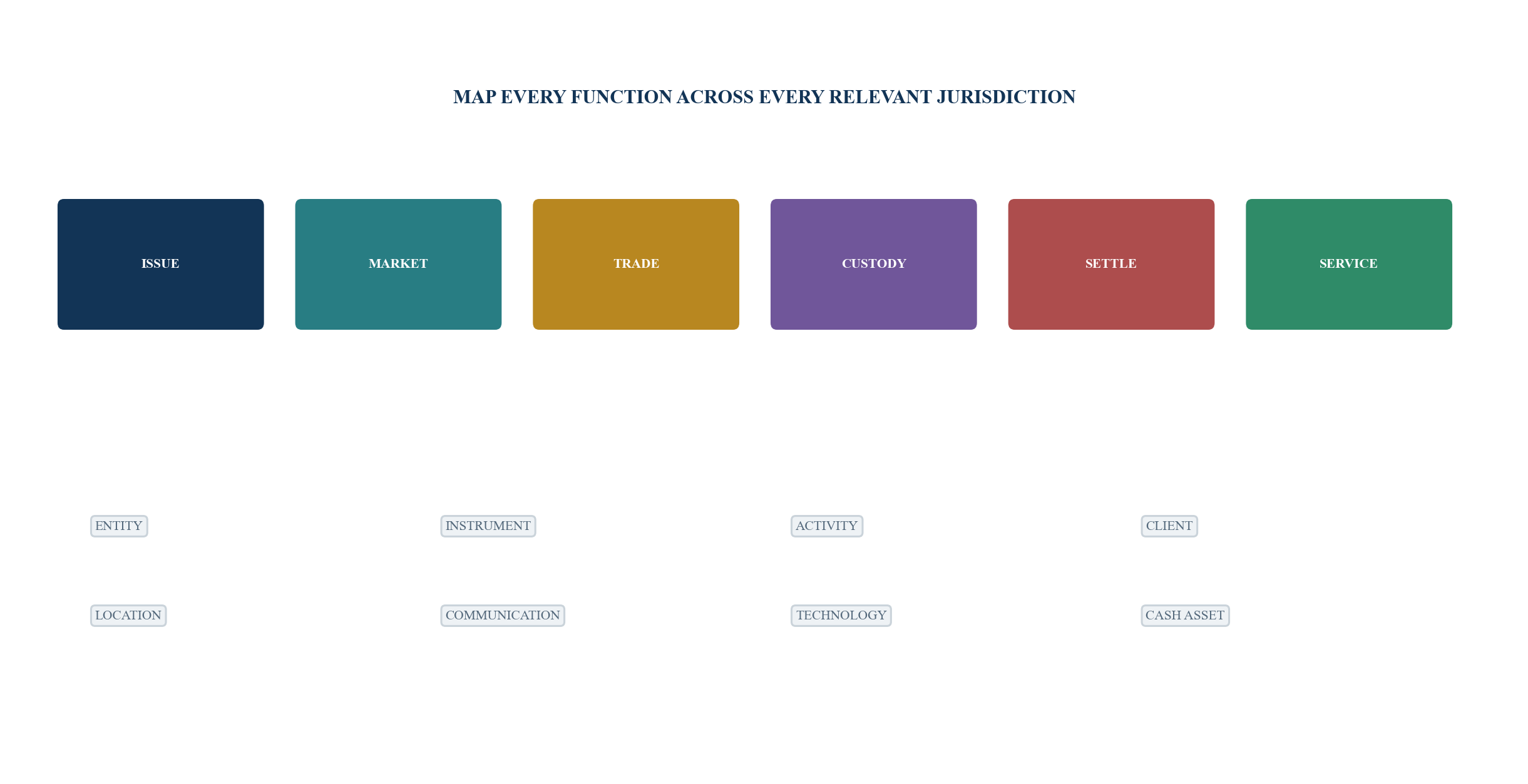 Figure 5. Tokenised private-share regulatory perimeter map