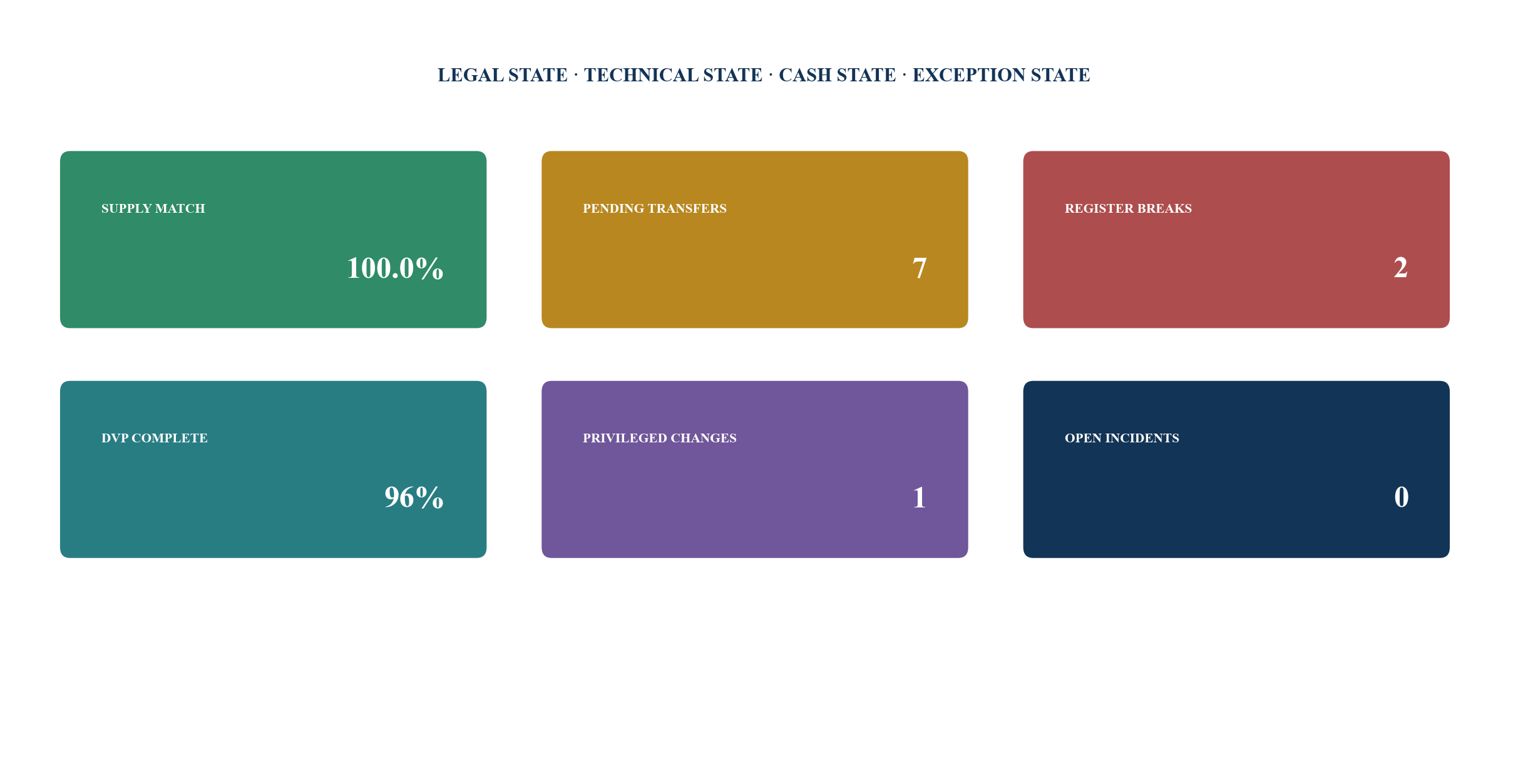 Figure 6. Tokenised private-share control dashboard