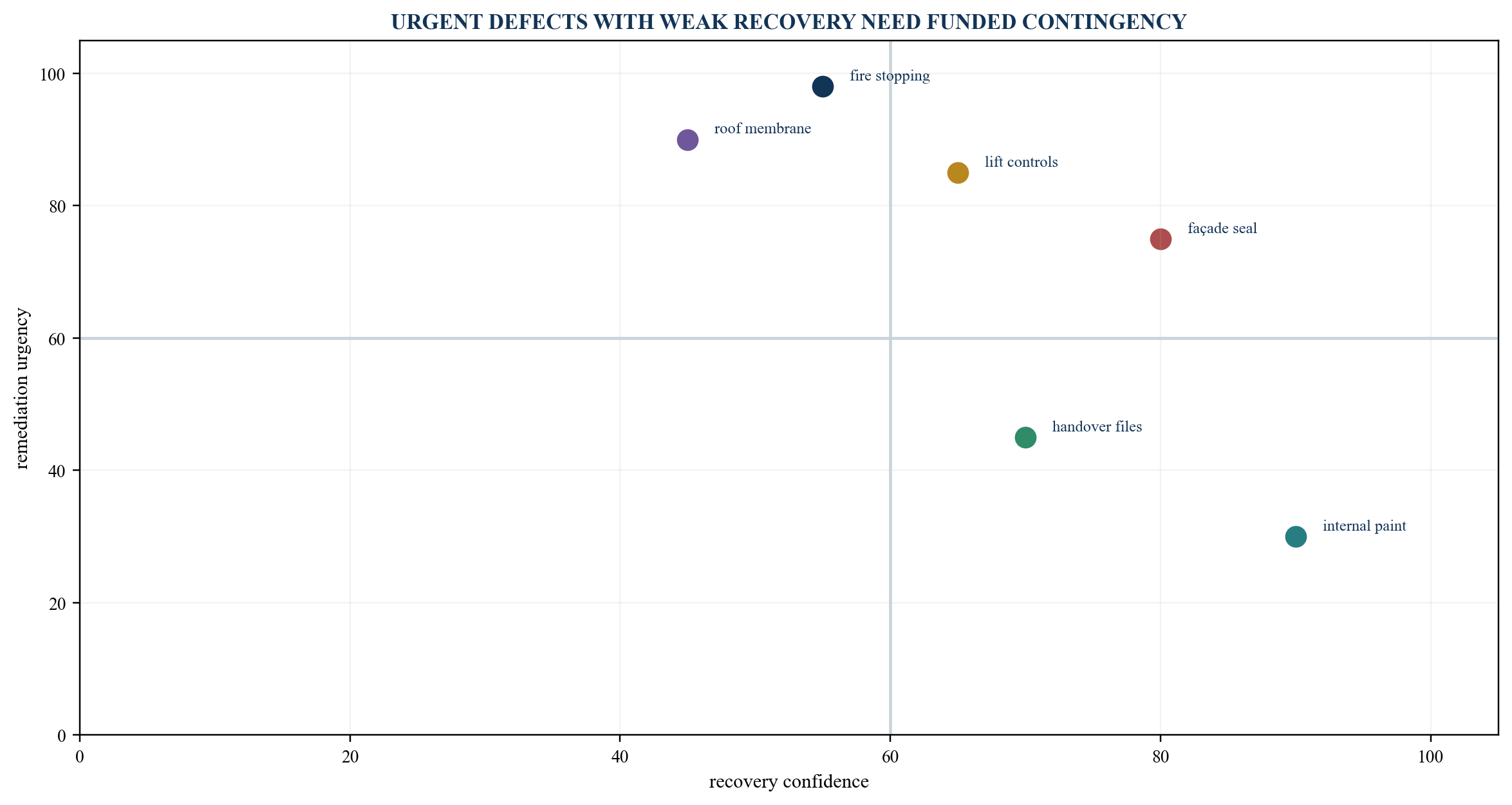 Figure 3. Recovery confidence and remediation urgency