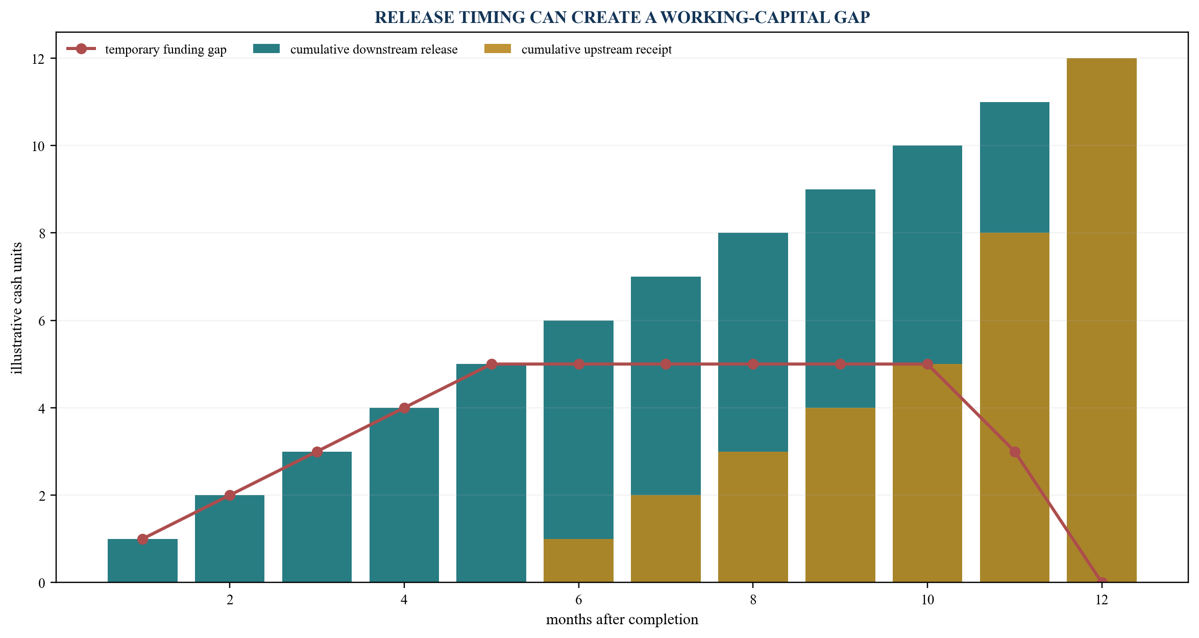 Figure 4. Upstream and downstream retention mismatch