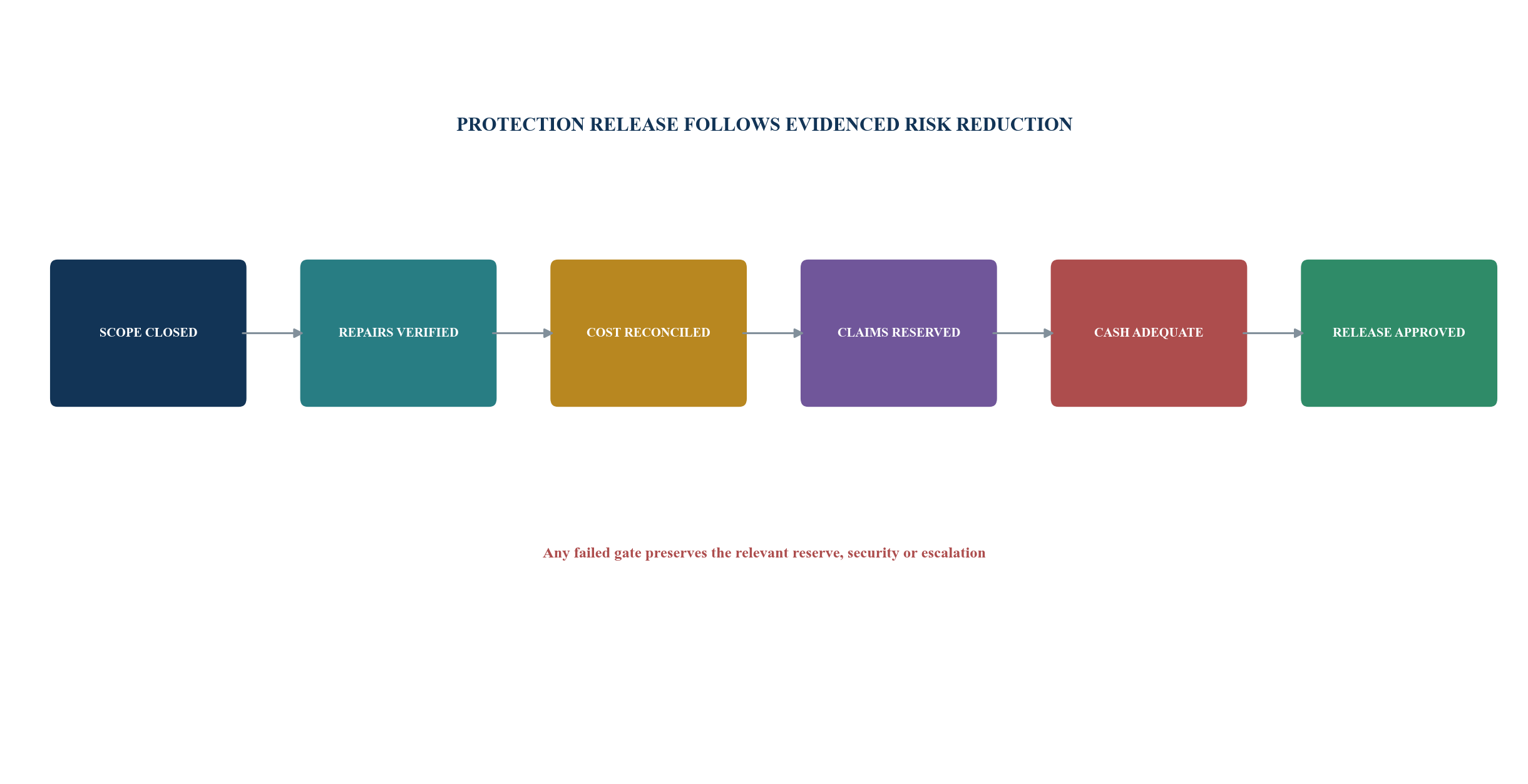Figure 5. Protection release decision gates