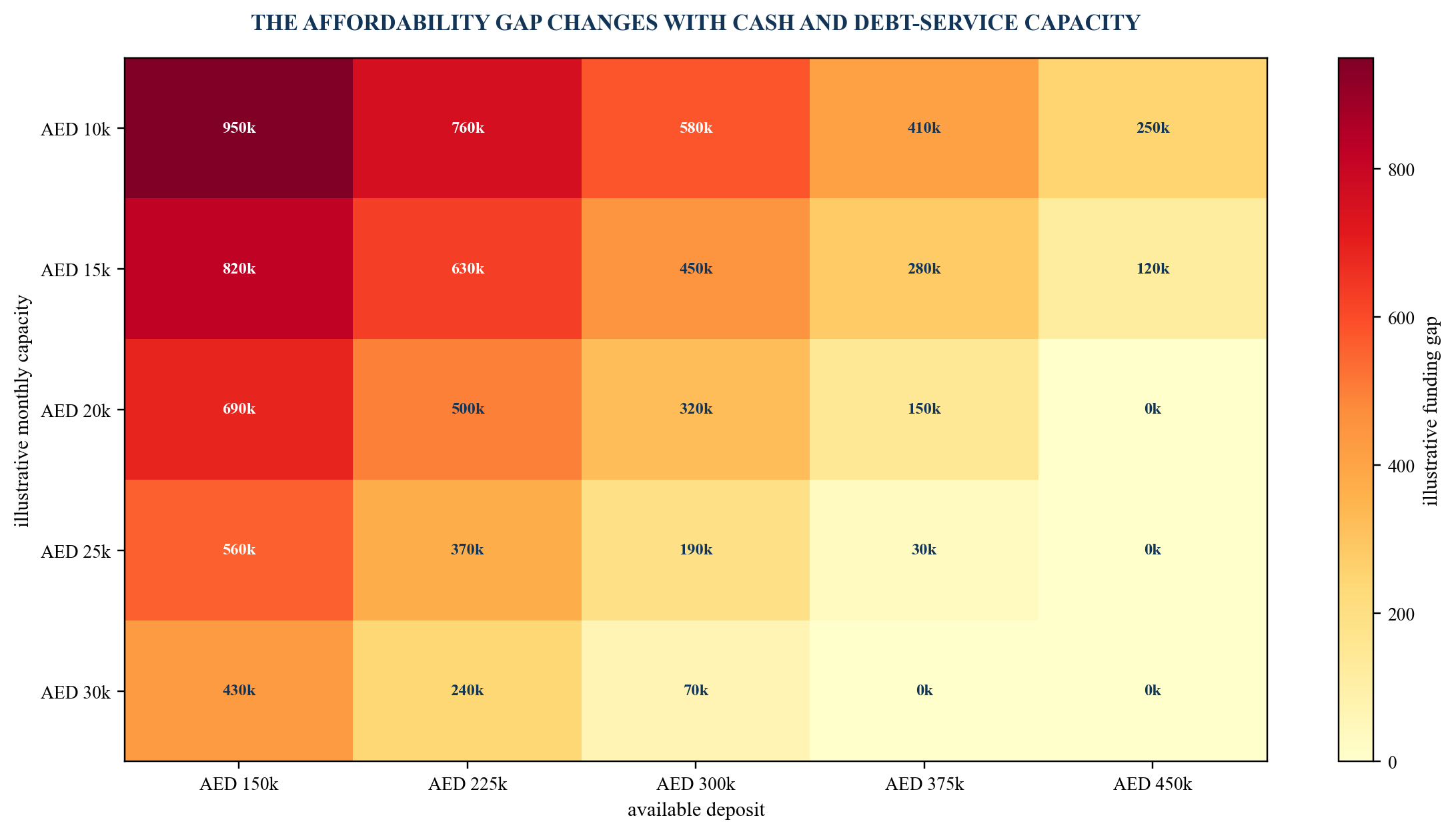 Figure 2. Buyer affordability gap by deposit and monthly-payment capacity