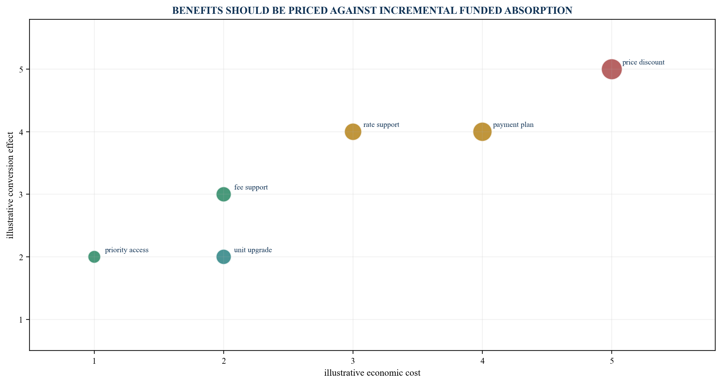 Figure 3. Incentive cost and expected conversion effect