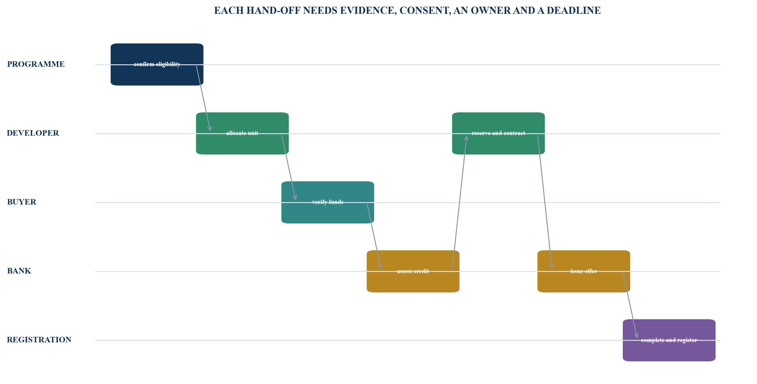 Figure 4. Partner operating model from eligibility to registration