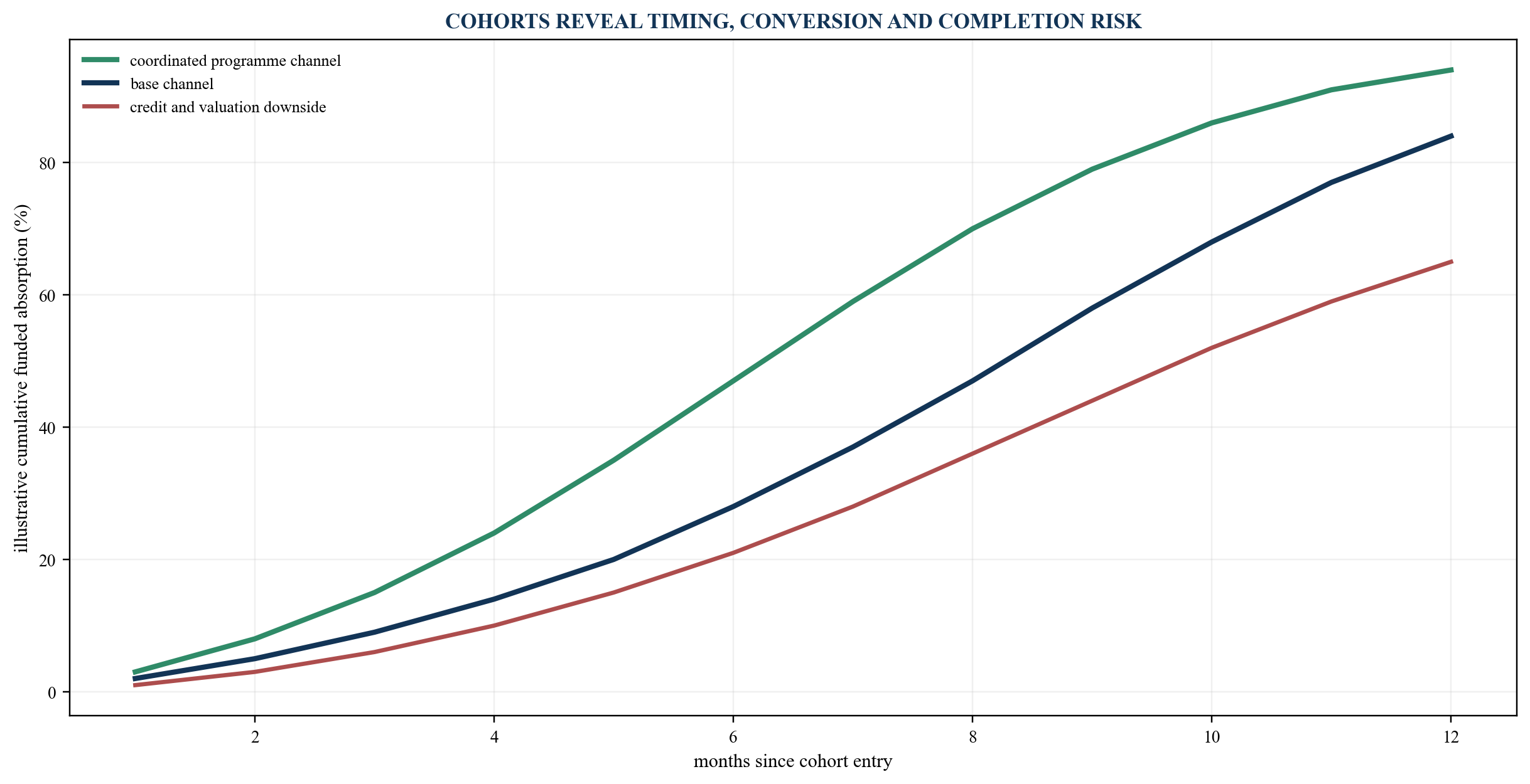 Figure 5. Cohort conversion and funded-absorption curve