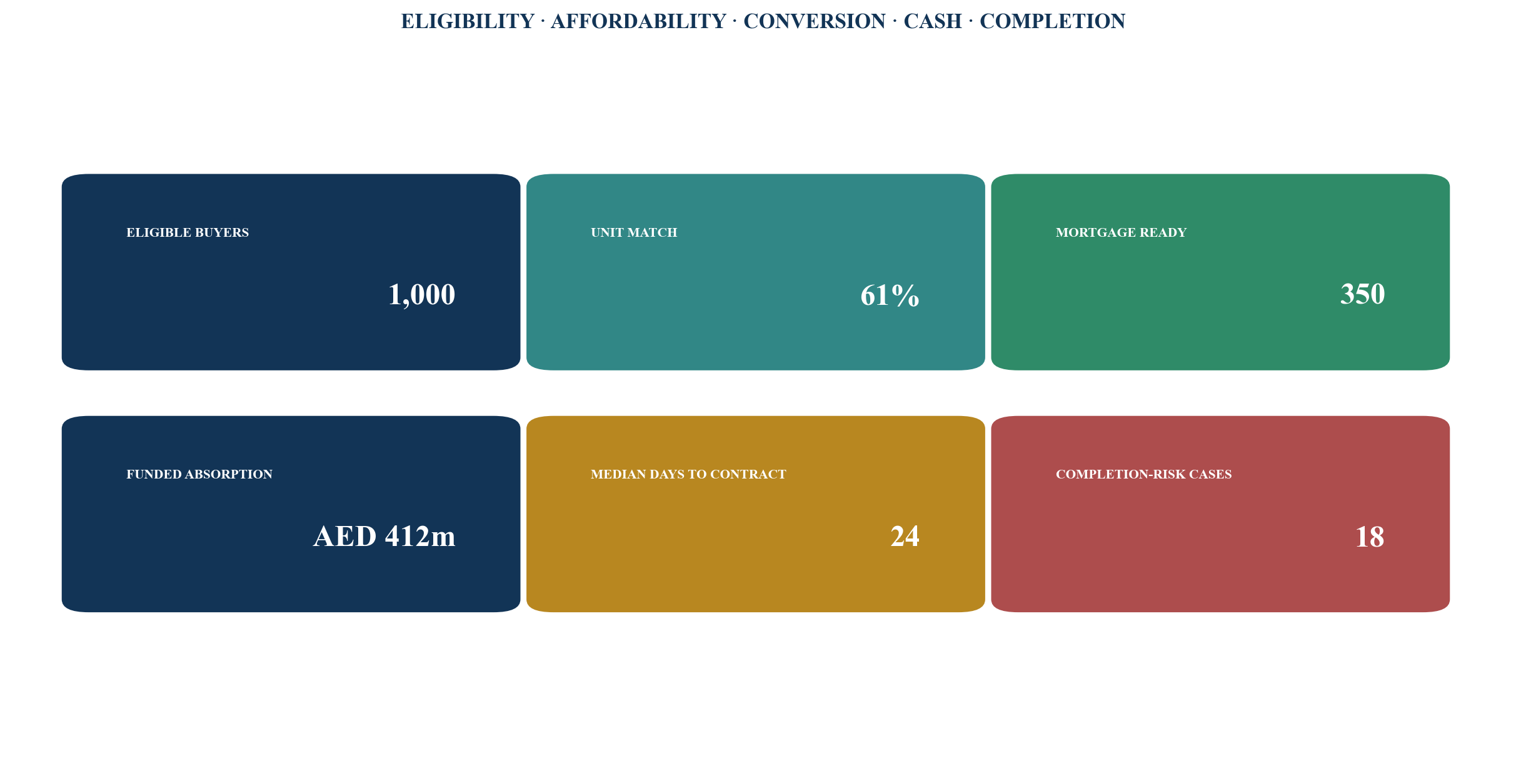 Figure 6. Board-level first-time-buyer absorption dashboard