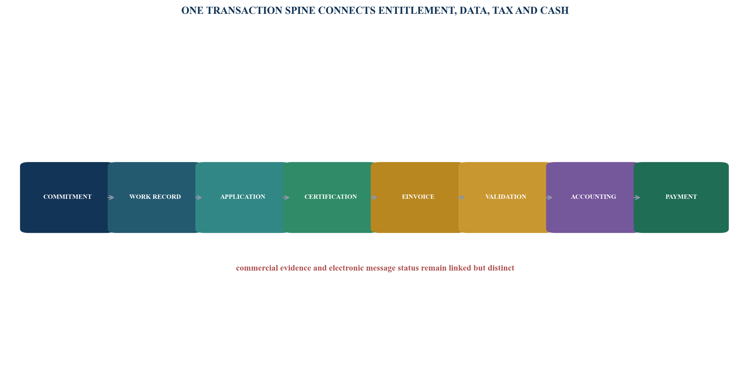 Figure 1. Construction contract-to-eInvoice transaction spine