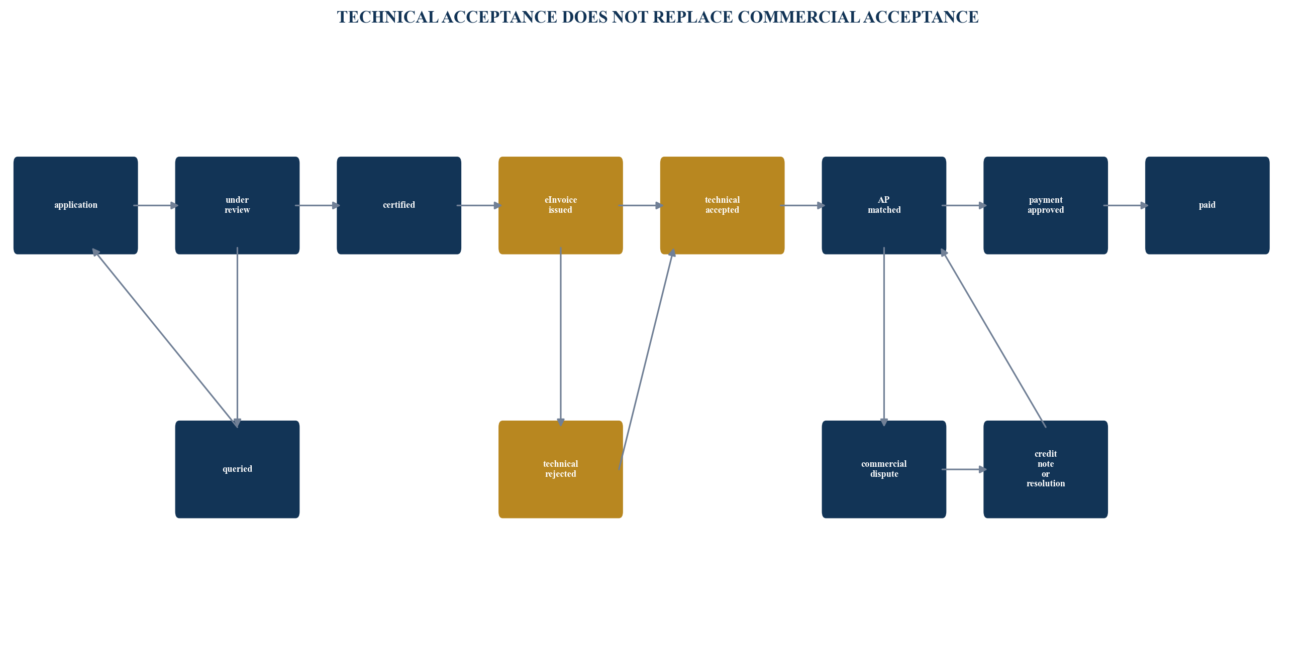 Figure 2. Commercial and electronic invoice state machine
