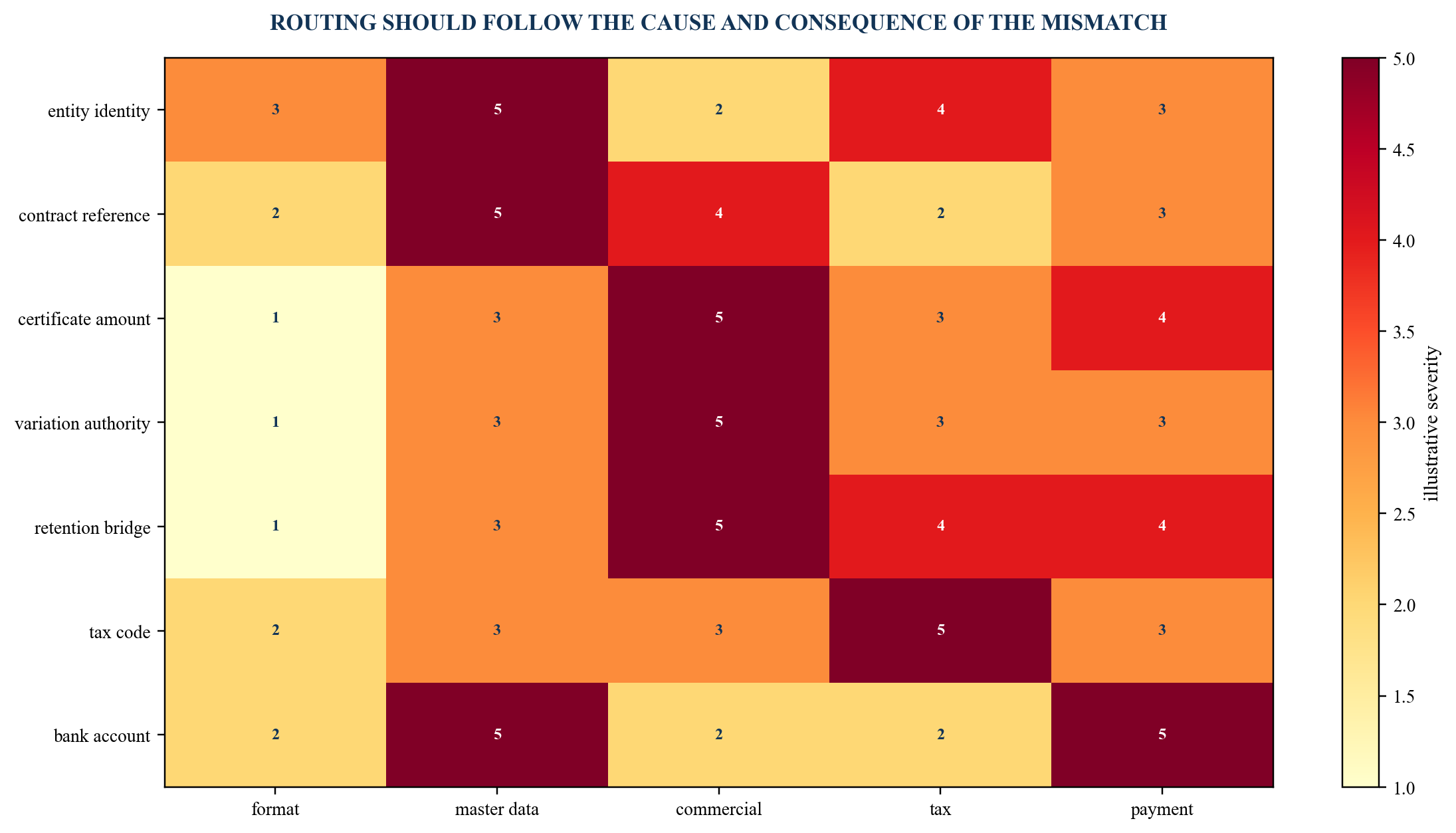 Figure 3. Construction invoice mismatch heat map