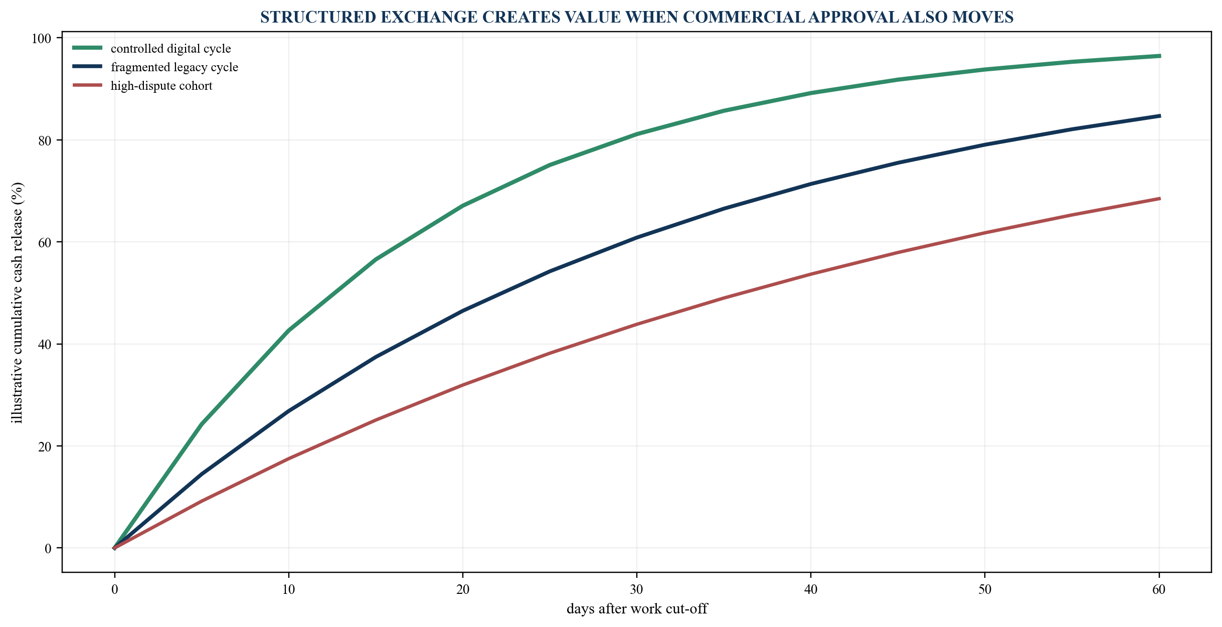 Figure 5. Construction invoice cycle and cash-release curve