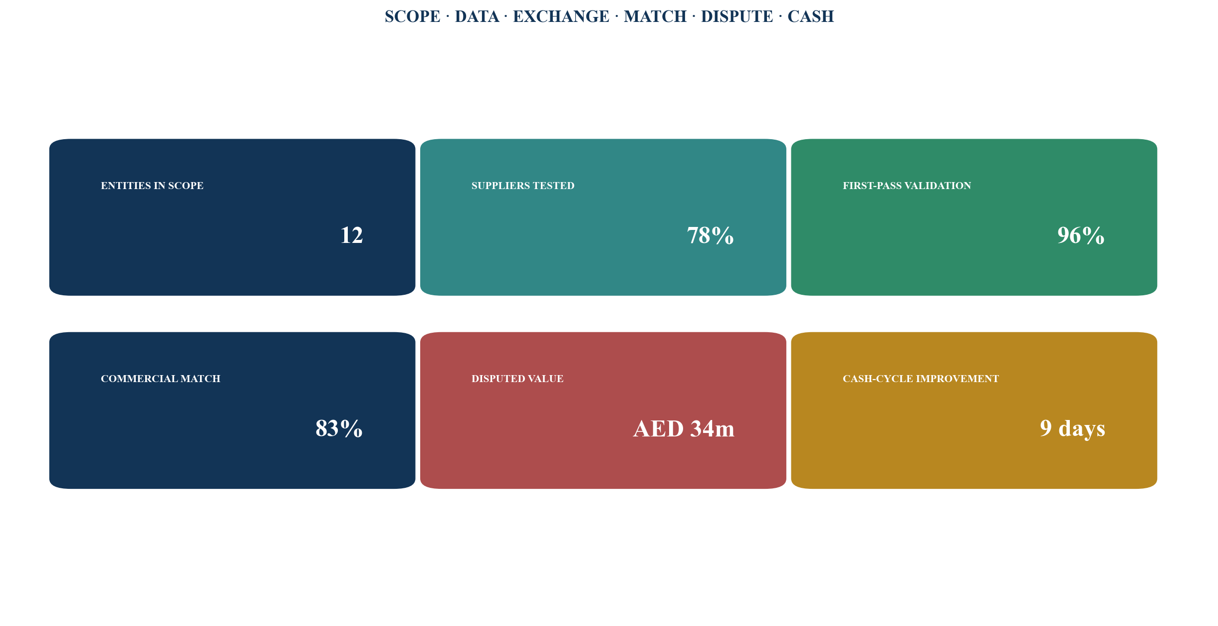 Figure 6. Board-level construction e-invoicing dashboard