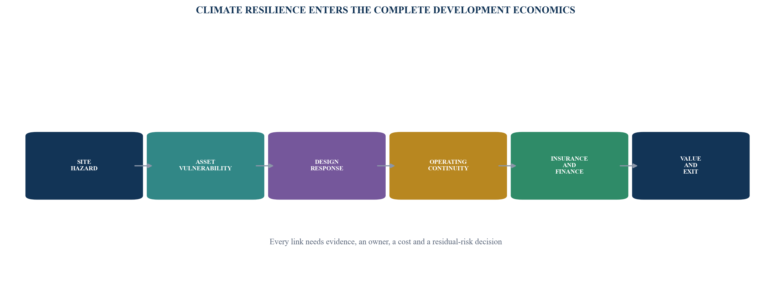 Figure 1. Hazard-to-value spine for development feasibility