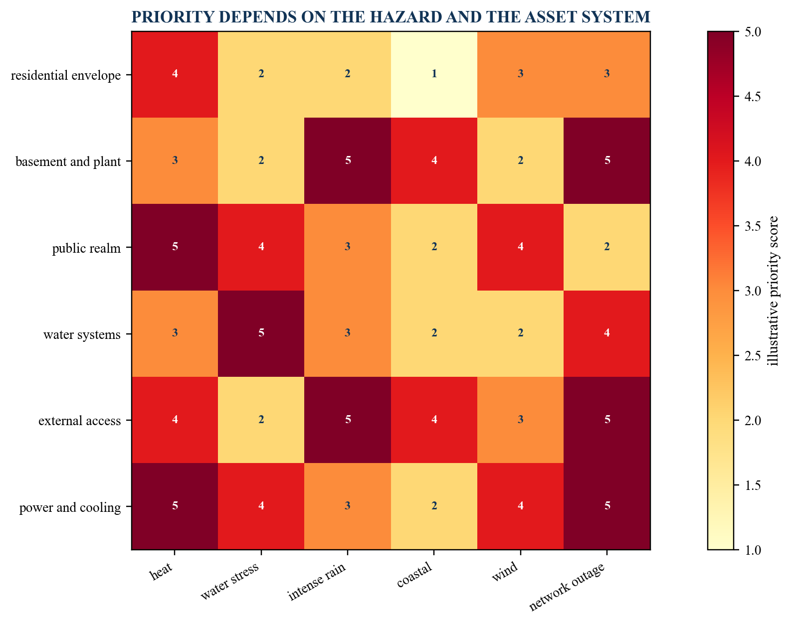 Figure 2. Illustrative site and system risk heat map