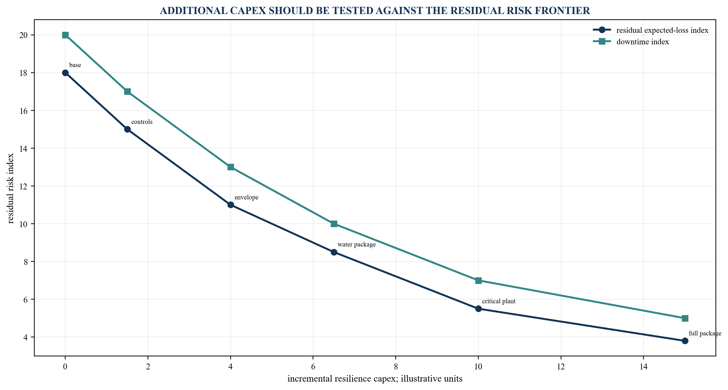 Figure 3. Illustrative adaptation cost and residual-loss frontier