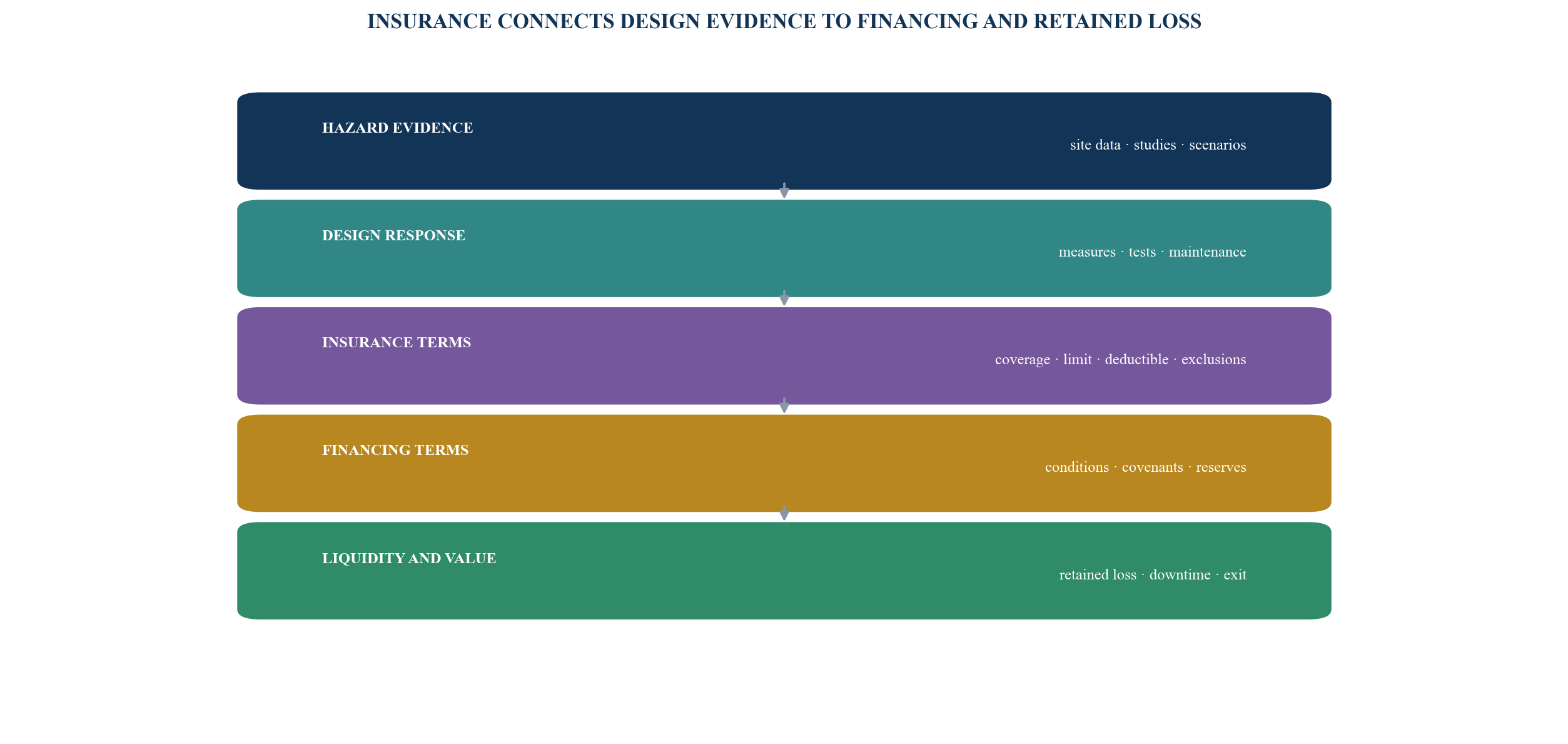 Figure 4. Insurance and finance decision chain