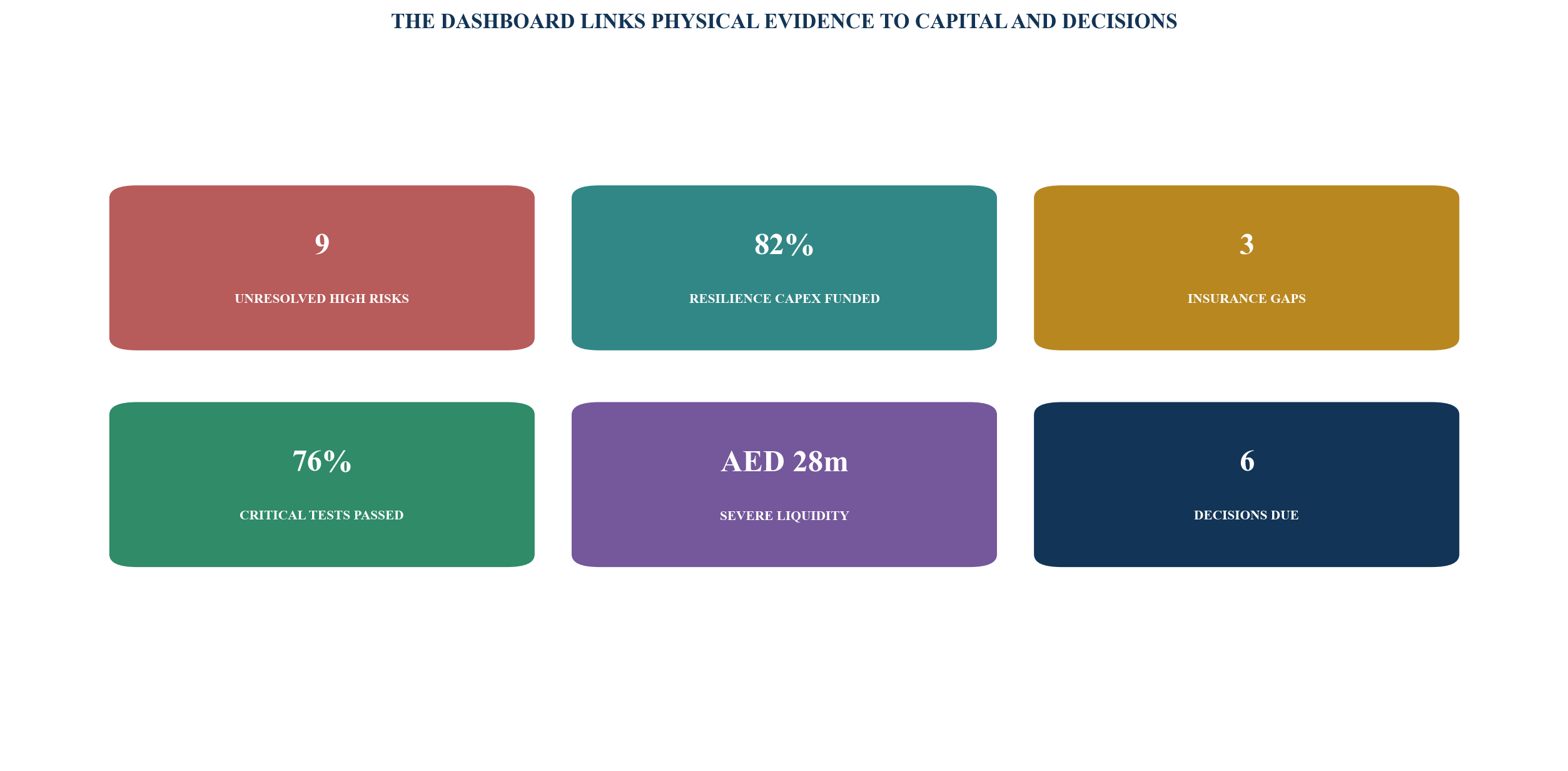 Figure 6. Illustrative development resilience dashboard