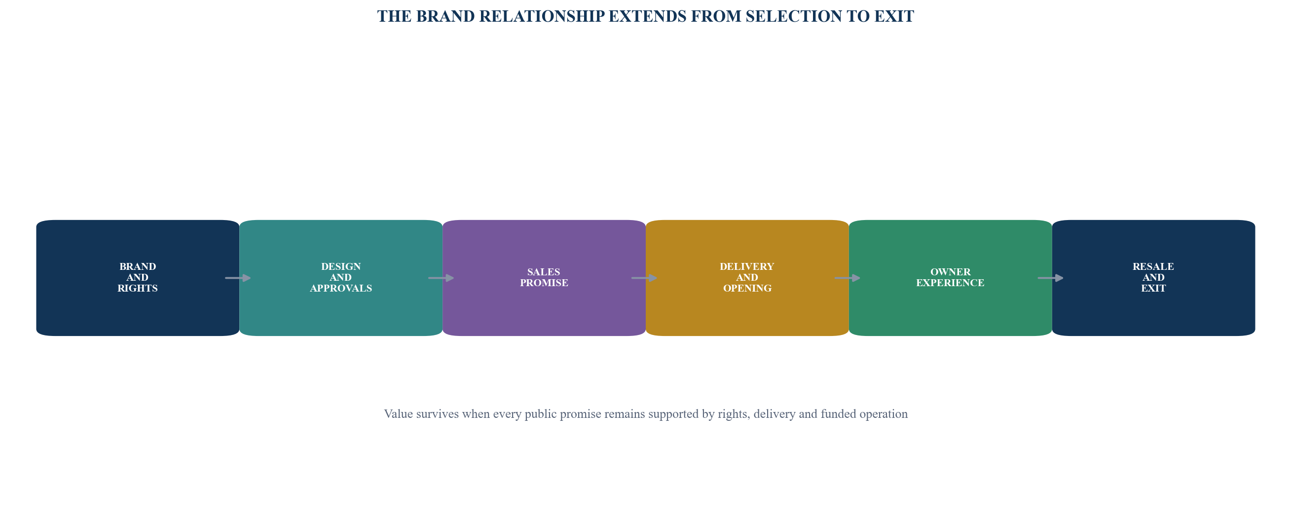 Figure 1. Brand-to-value spine across the development lifecycle