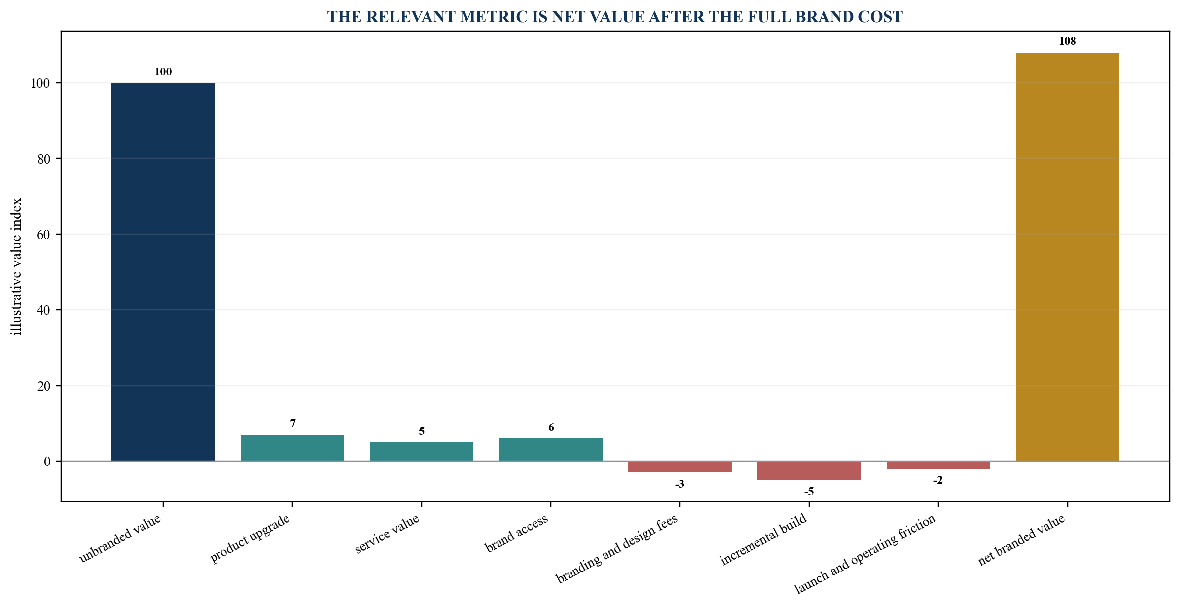 Figure 2. Illustrative branded-residence net value bridge