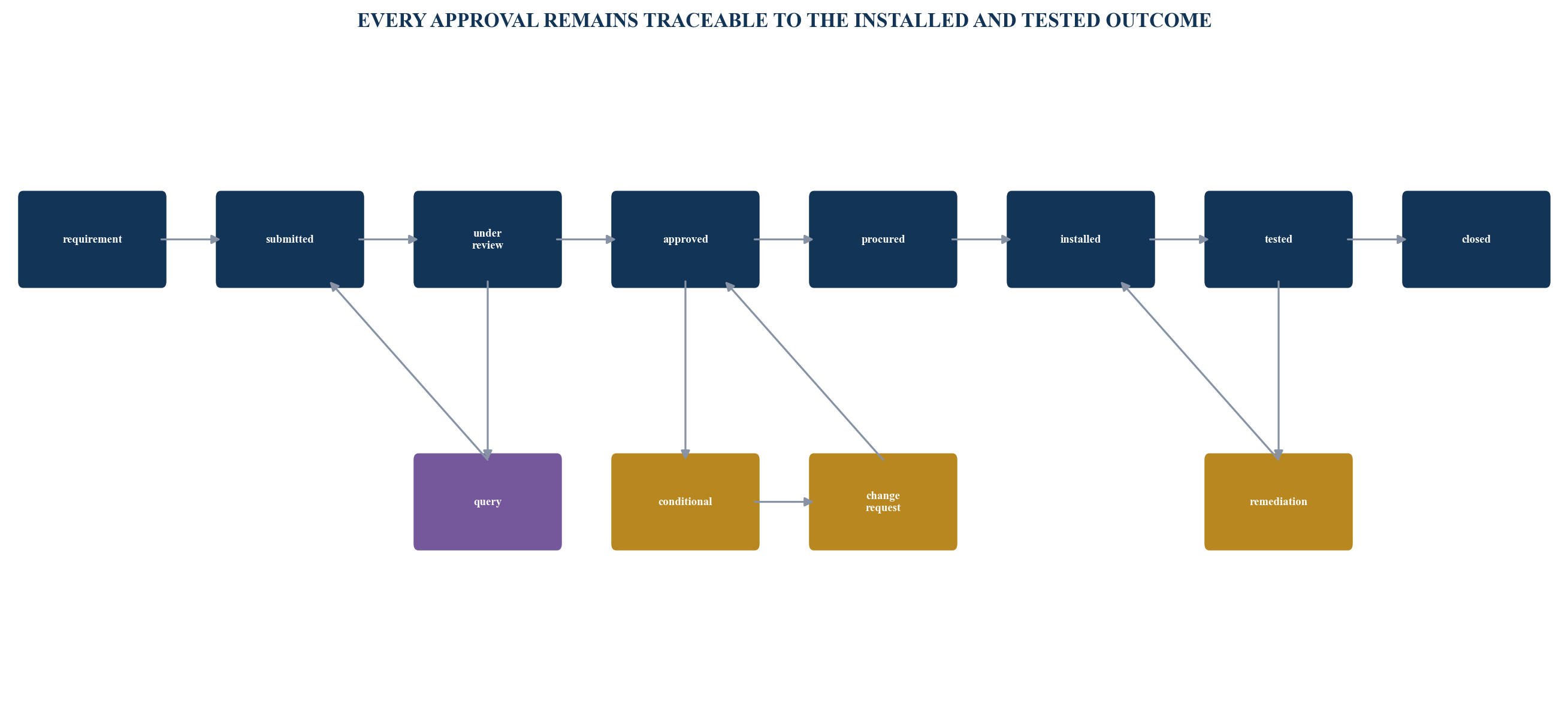 Figure 3. Brand approval and change-control state machine