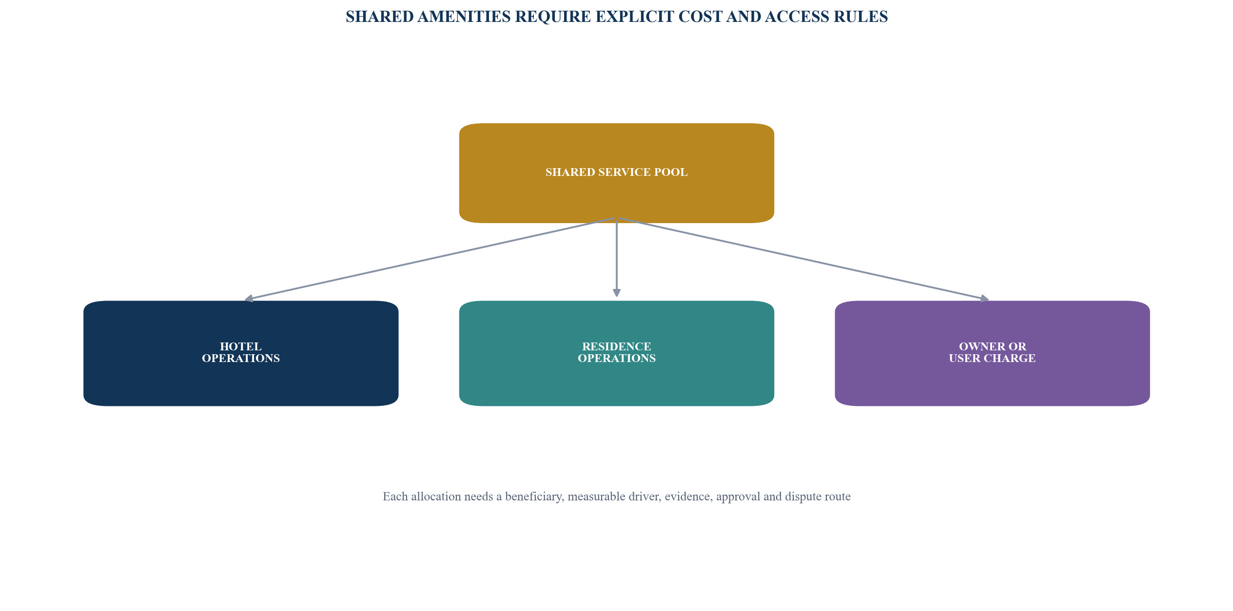 Figure 4. Shared-cost and service allocation map
