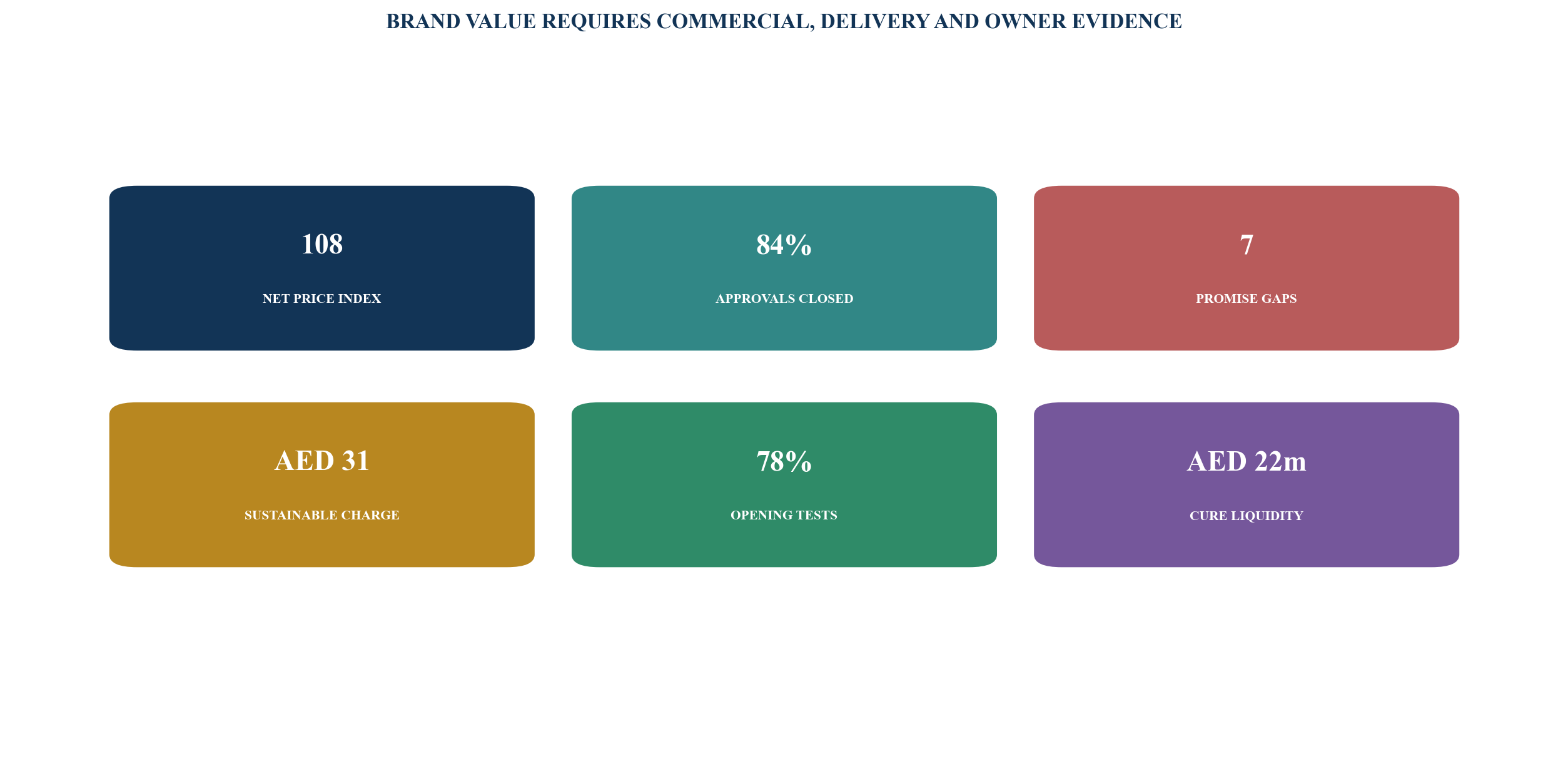 Figure 6. Illustrative branded-residence value dashboard