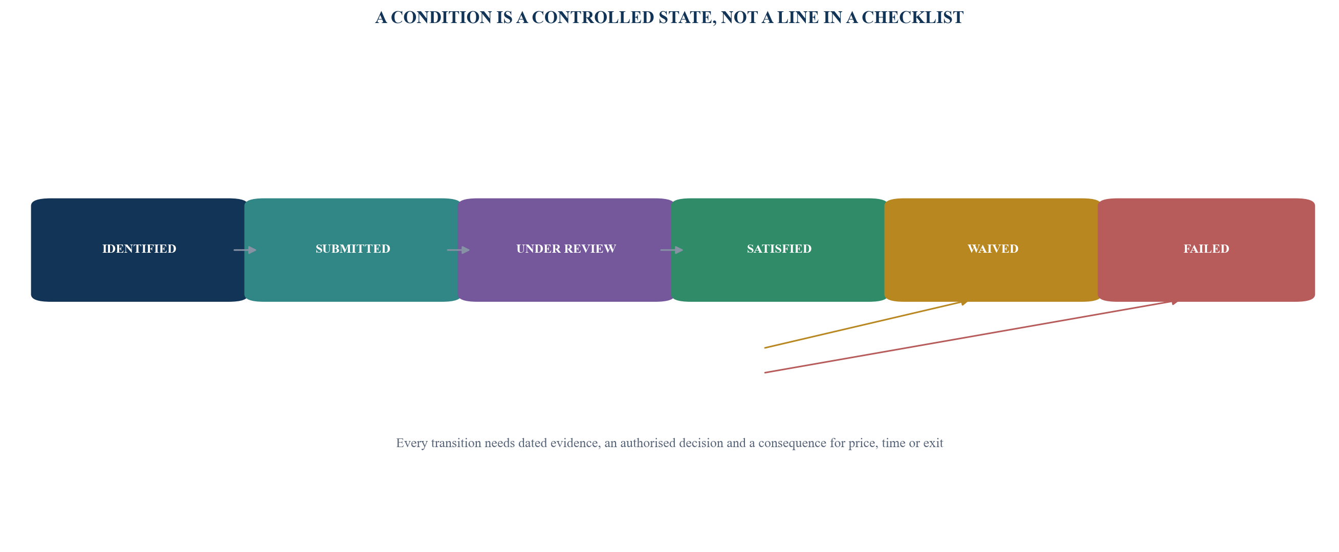 Figure 2. Condition-precedent state machine