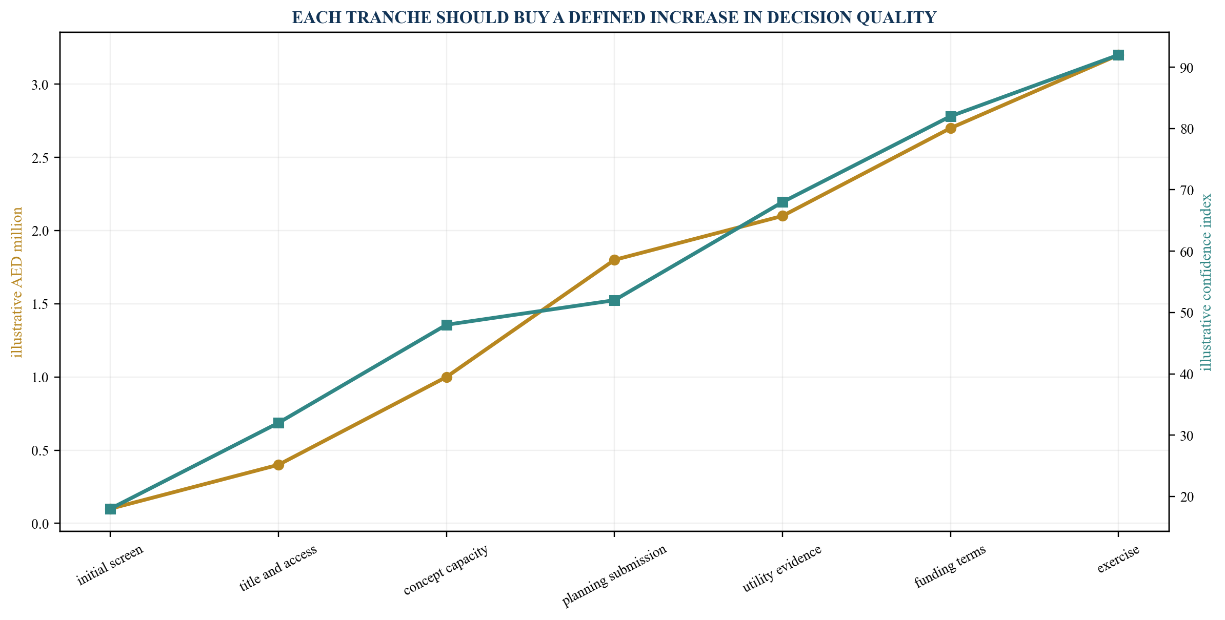 Figure 3. Illustrative option-cost frontier