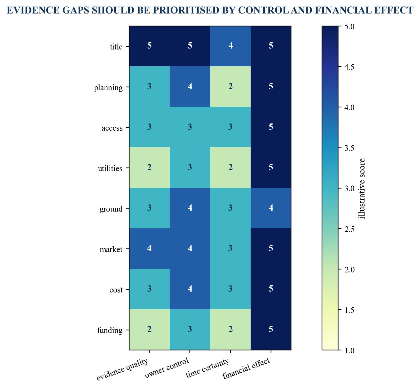 Figure 4. Illustrative site-control evidence heat map