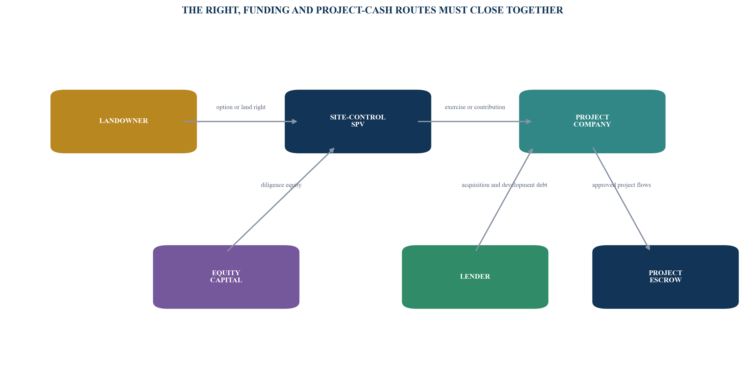 Figure 5. Capital-light site-control financing architecture