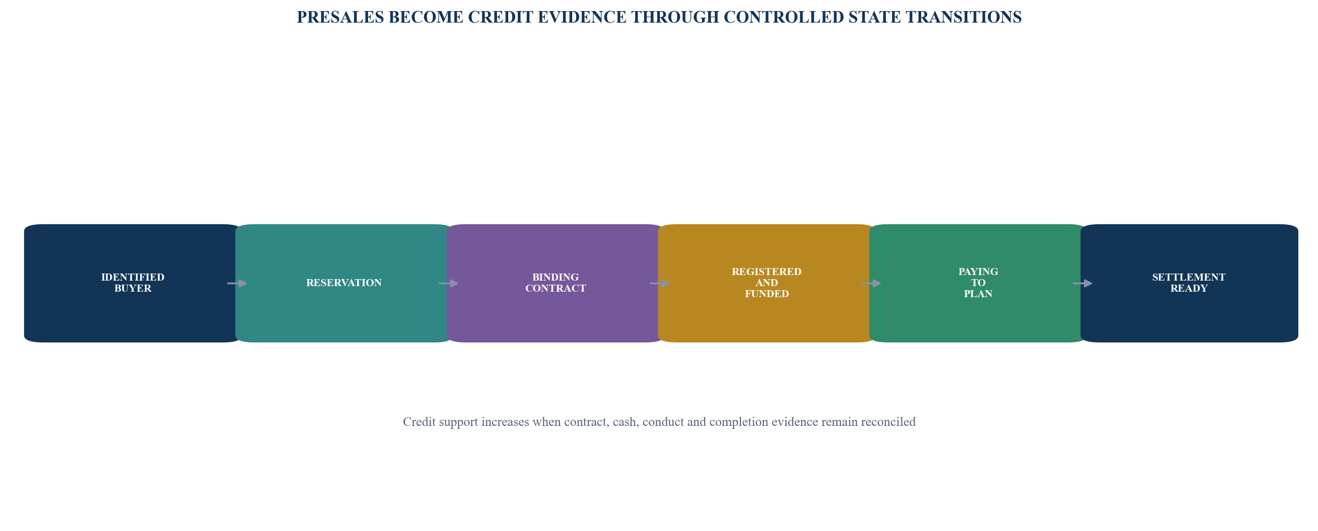 Figure 1. Buyer-to-credit-evidence spine