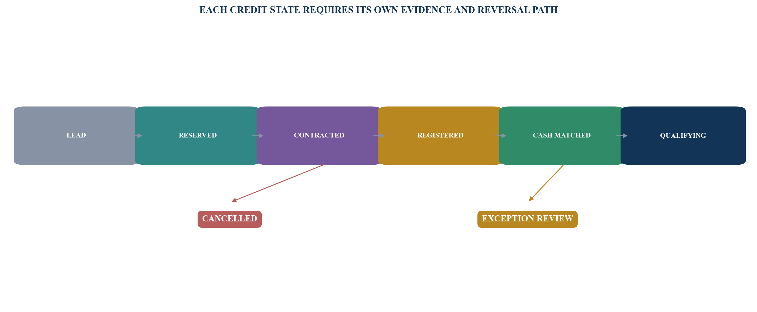Figure 2. Presale transaction state machine