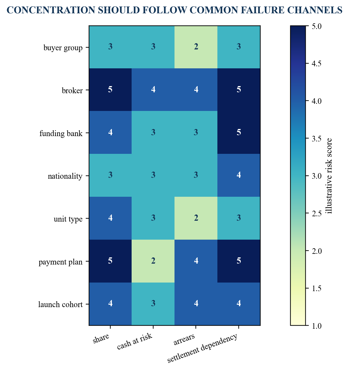 Figure 4. Illustrative presales concentration map
